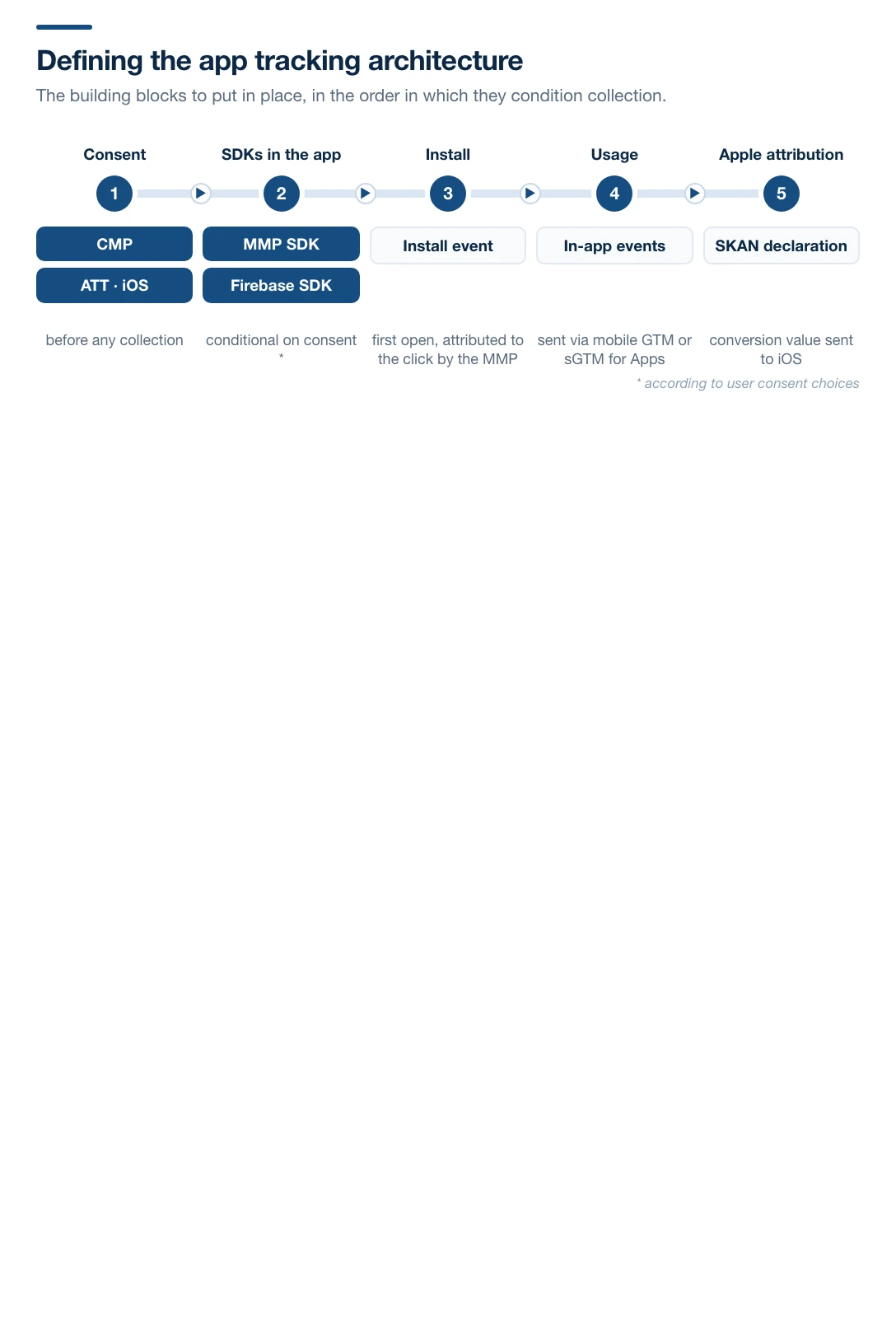 Diagram of a mobile app tracking architecture, in five numbered steps: consent collected by the CMP and the ATT prompt on iOS before any collection, the MMP and Firebase SDKs embedded in the app and conditional on that consent, the install event of the first open attributed to the click by the MMP, in-app events sent via mobile GTM or sGTM for Apps, and the SKAN declaration sending the conversion value to iOS