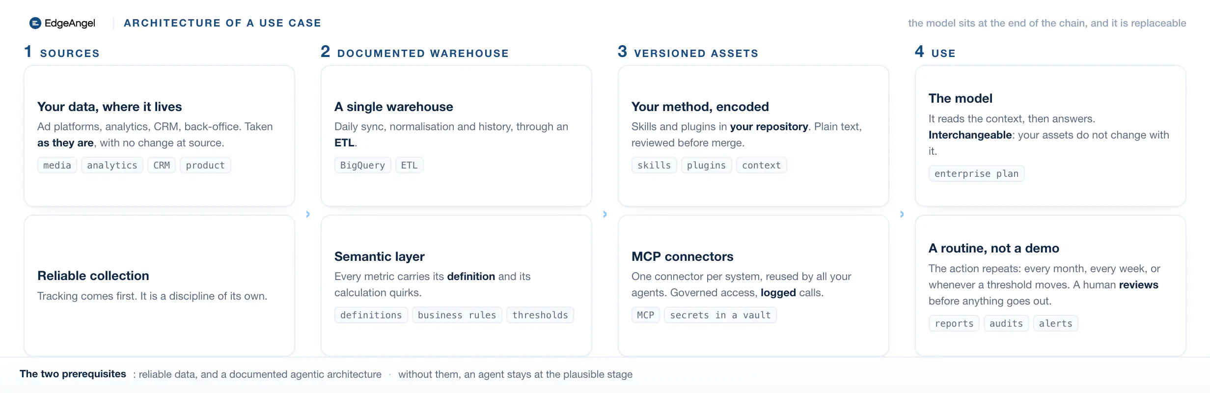 The four links of an AI use case: sources, documented warehouse, versioned assets, use. The model sits at the end of the chain.