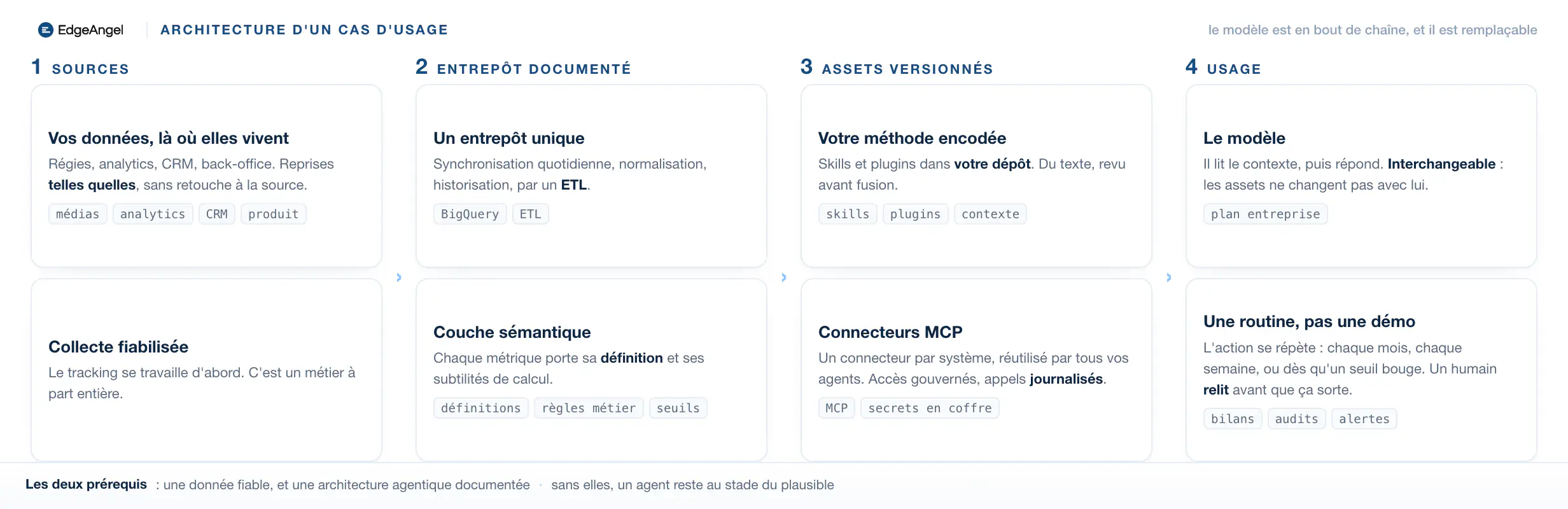 Les quatre maillons d'un cas d'usage IA : sources, entrepôt documenté, assets versionnés, usage. Le modèle est en bout de chaîne.
