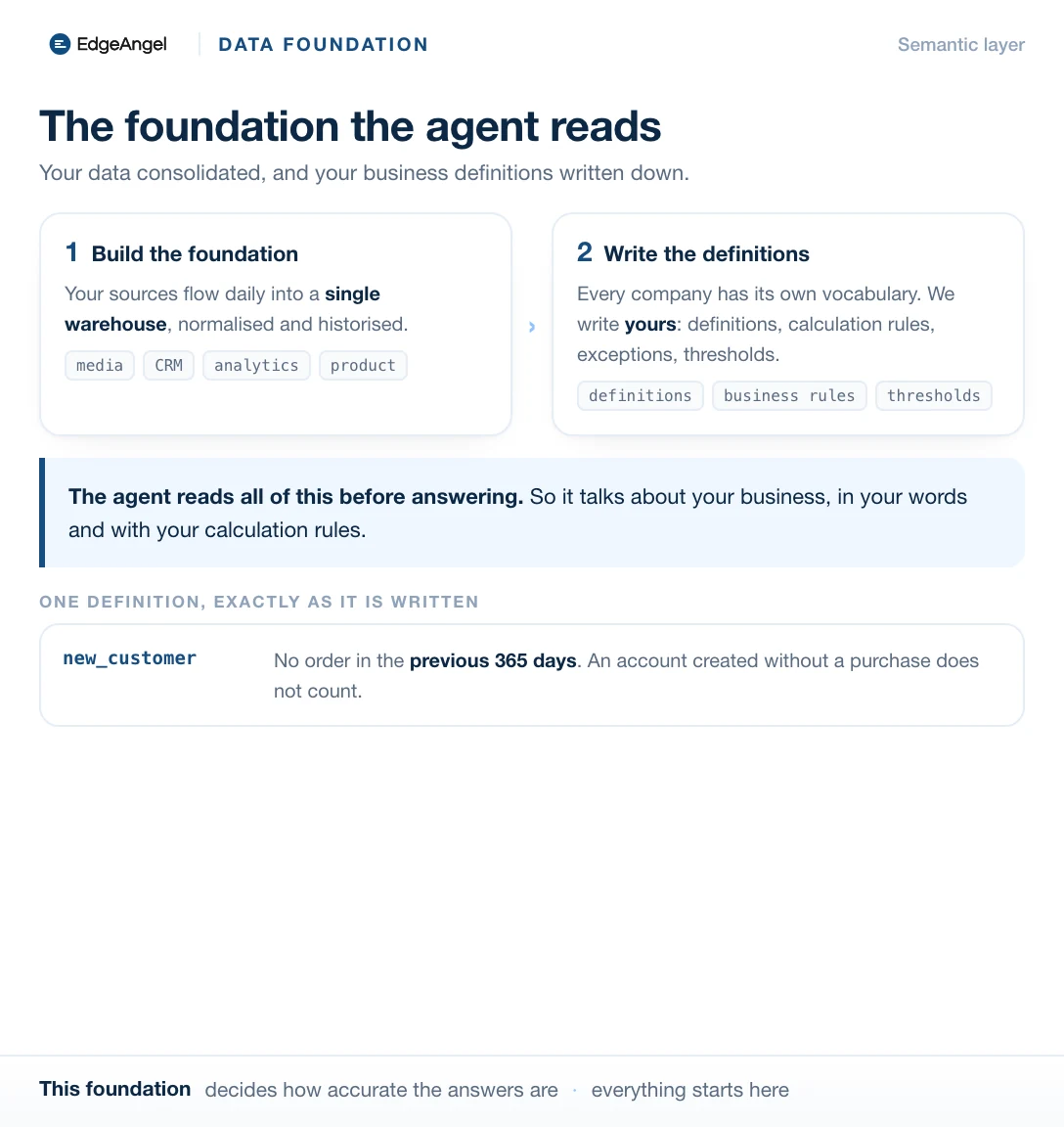 The two steps of the data foundation: build the single warehouse, then write the business definitions the agent reads