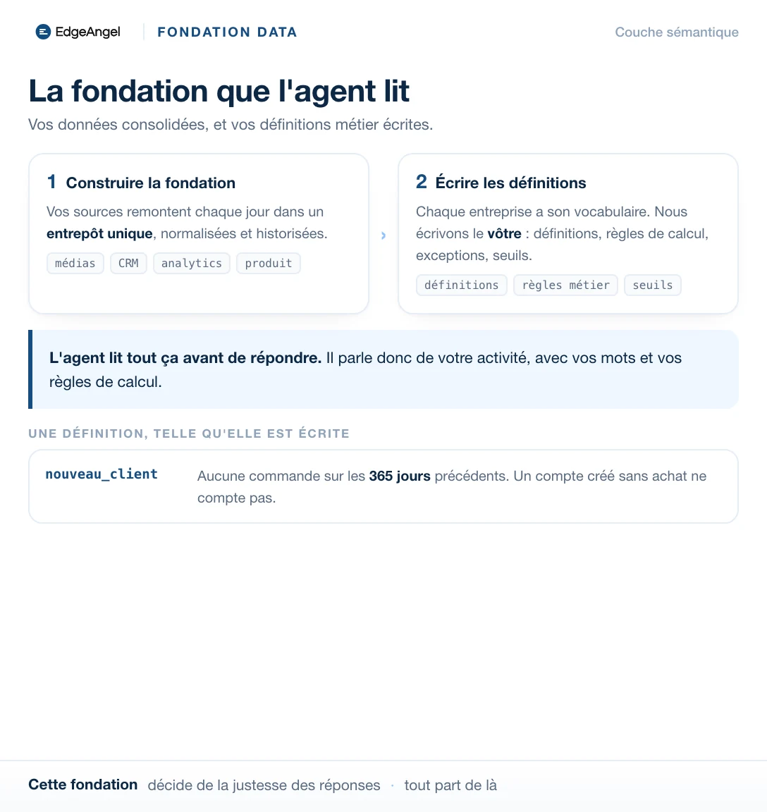 Les deux gestes de la fondation data : construire l'entrepôt unique, puis écrire les définitions métier que l'agent lit