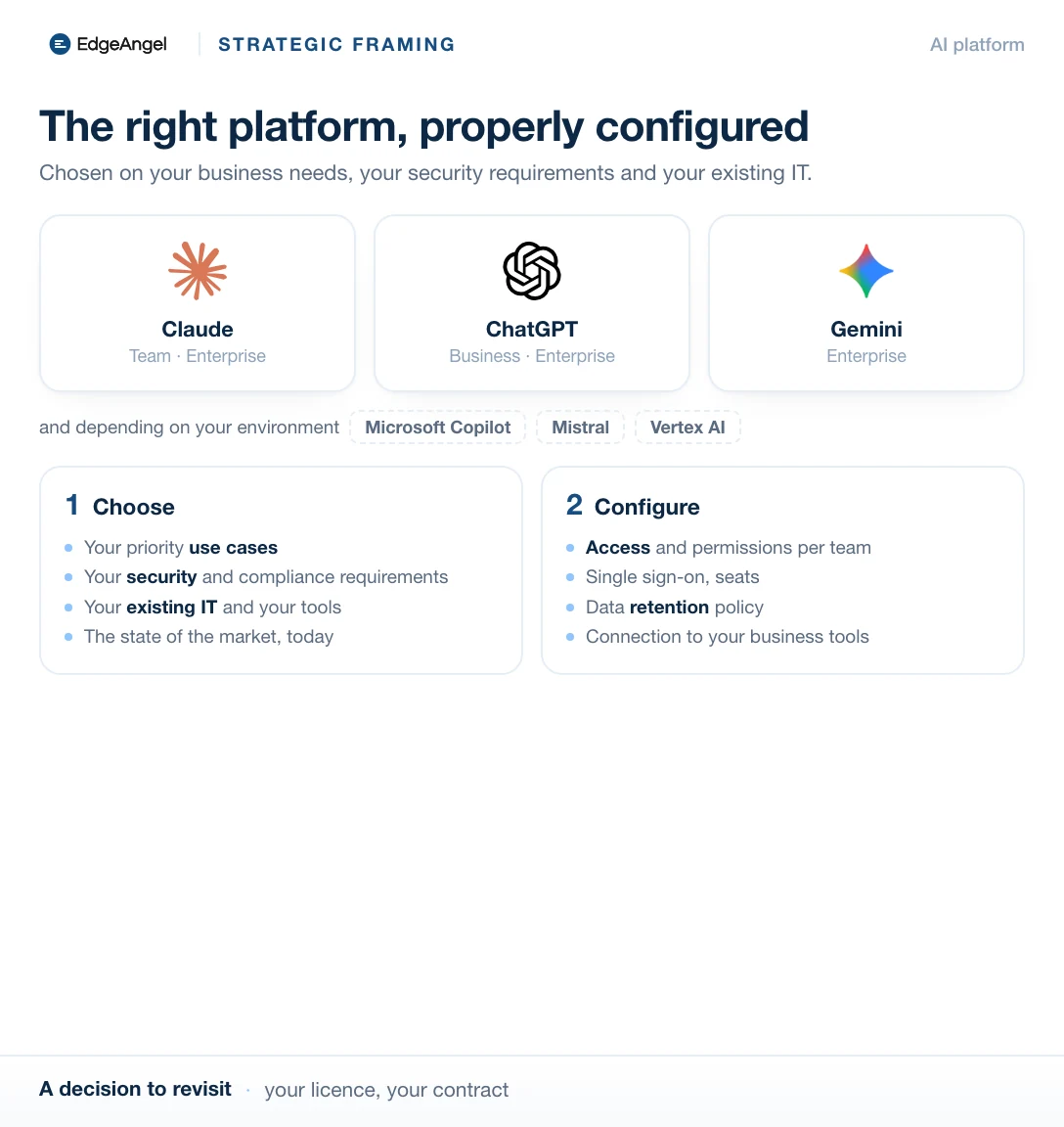 The AI platforms on the market, Claude, ChatGPT and Gemini, then Microsoft Copilot, Mistral and Vertex AI depending on the environment, and the two things we do with them: choose, then configure