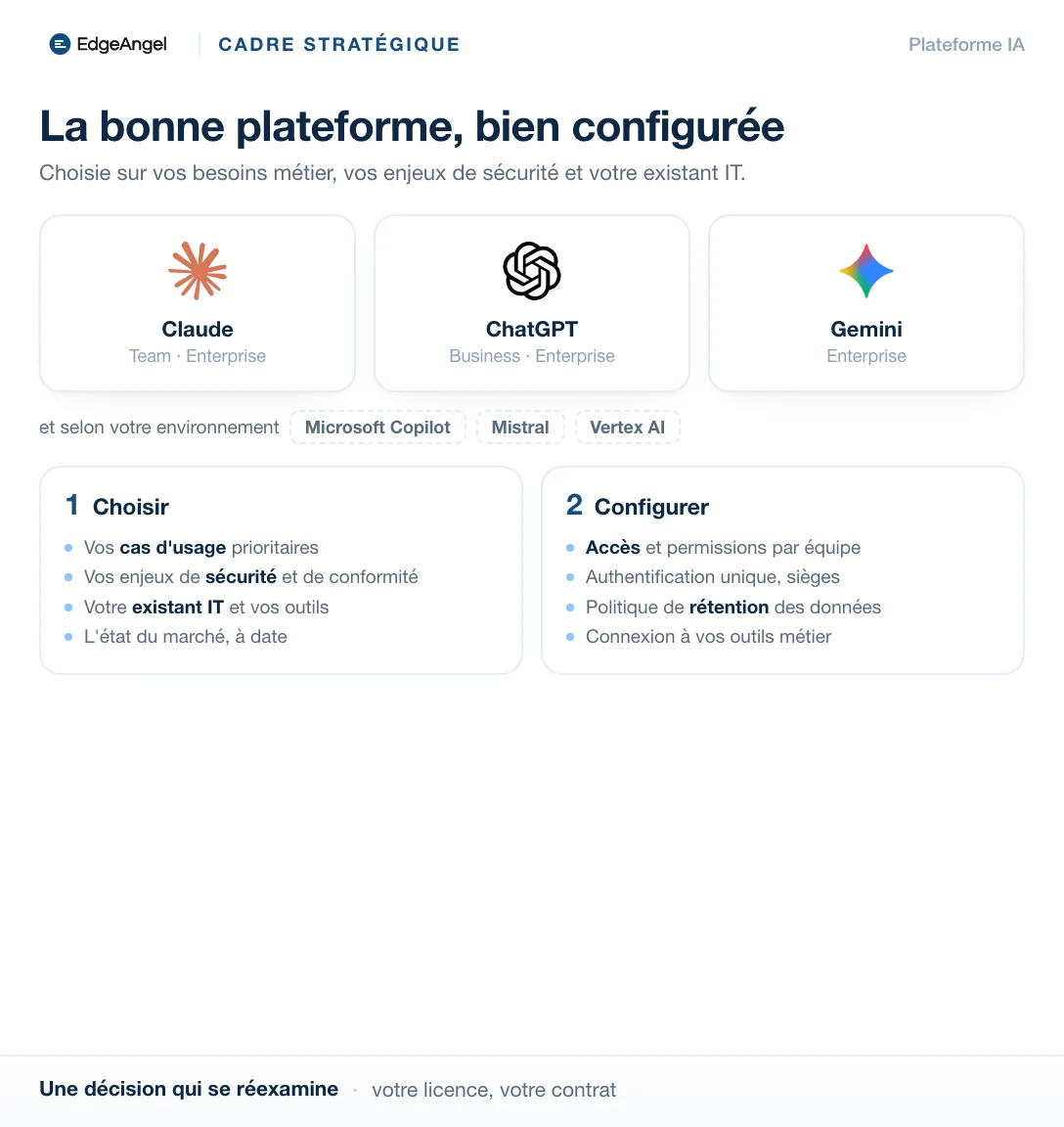 Les plateformes IA du marché, Claude, ChatGPT et Gemini, puis Microsoft Copilot, Mistral et Vertex AI selon l'environnement, et les deux gestes que nous faisons dessus : choisir puis configurer