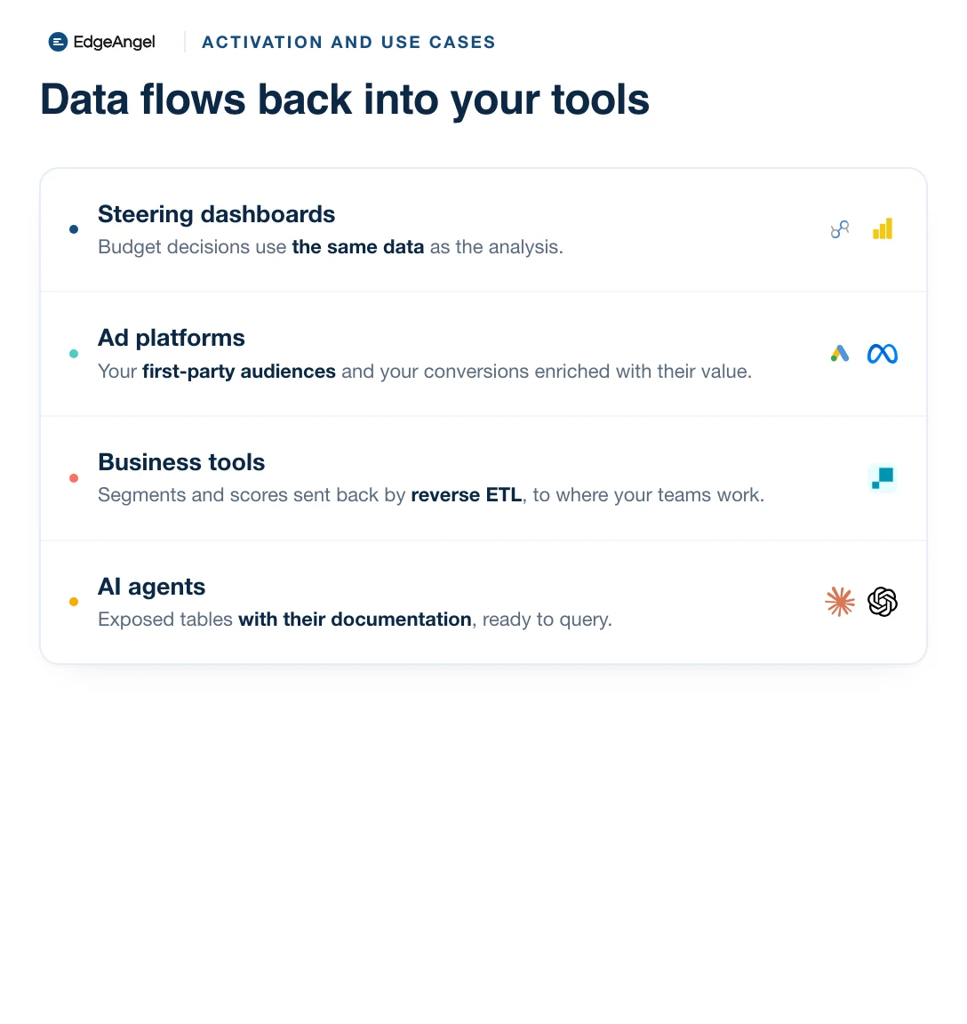 The four destinations of modelled data: steering dashboards, ad platforms, business tools through reverse ETL, AI agents