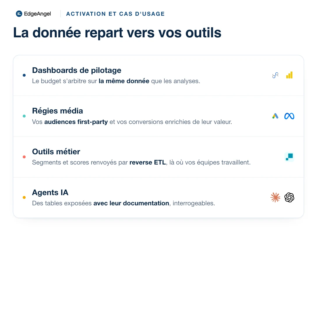 Les quatre destinations de la donnée modélisée : dashboards de pilotage, régies média, outils métier par reverse ETL, agents IA