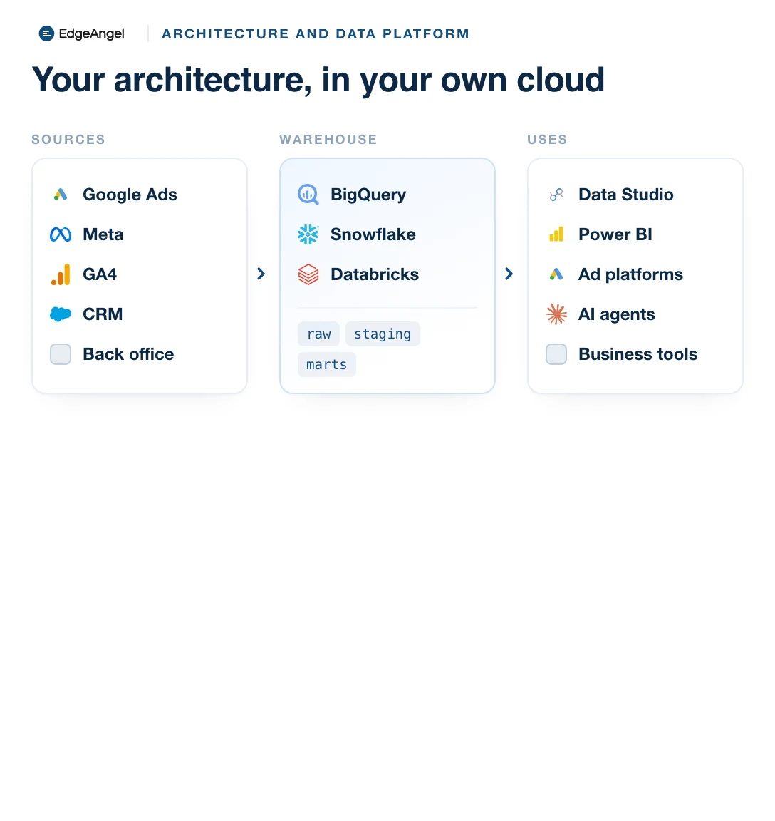 Data architecture: sources (Google Ads, Meta, GA4, CRM, back office), the client warehouse with its raw, staging and marts datasets, then the uses