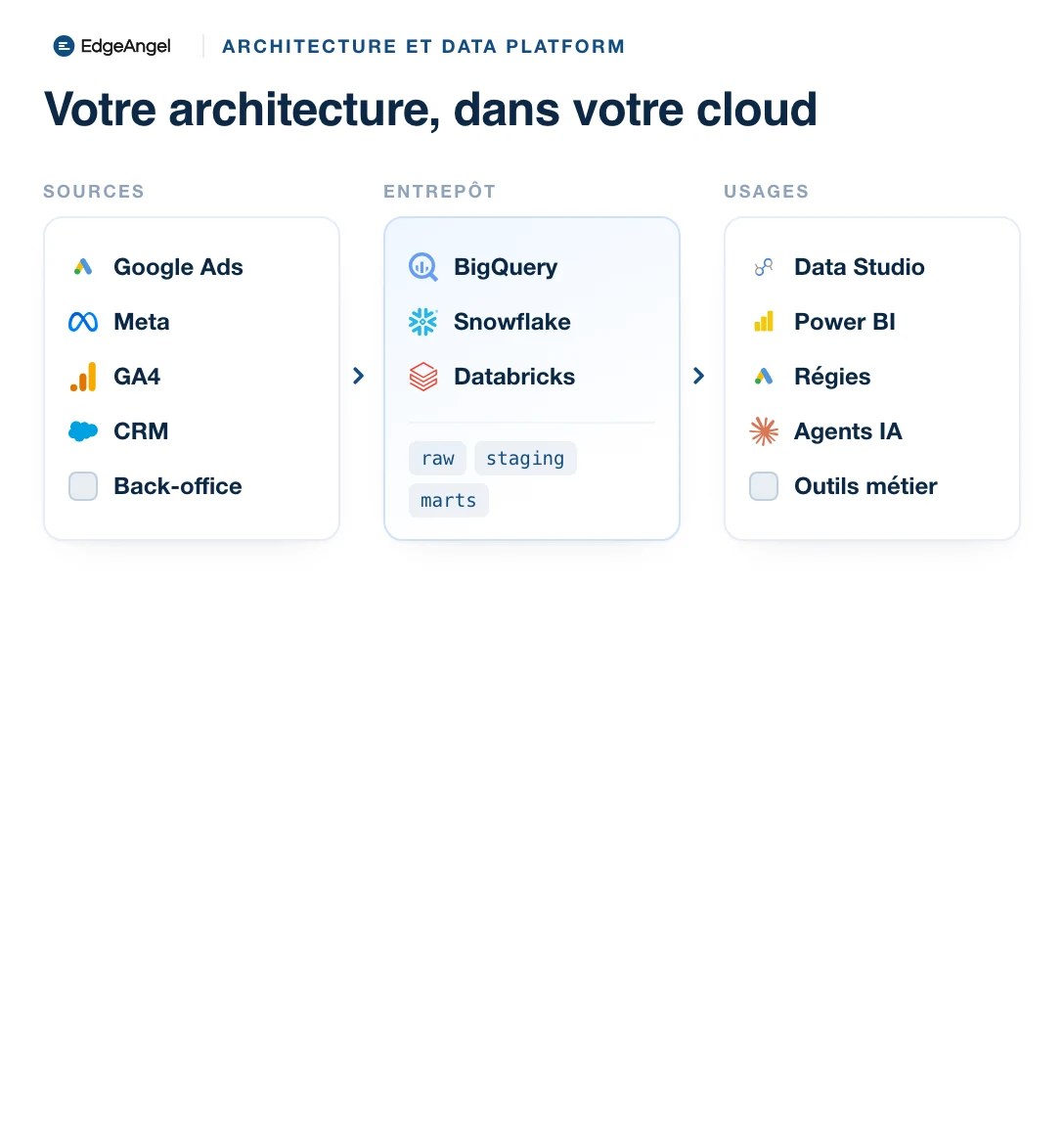 Architecture data : les sources (Google Ads, Meta, GA4, CRM, back-office), l'entrepôt du client avec ses datasets raw, staging et marts, puis les usages