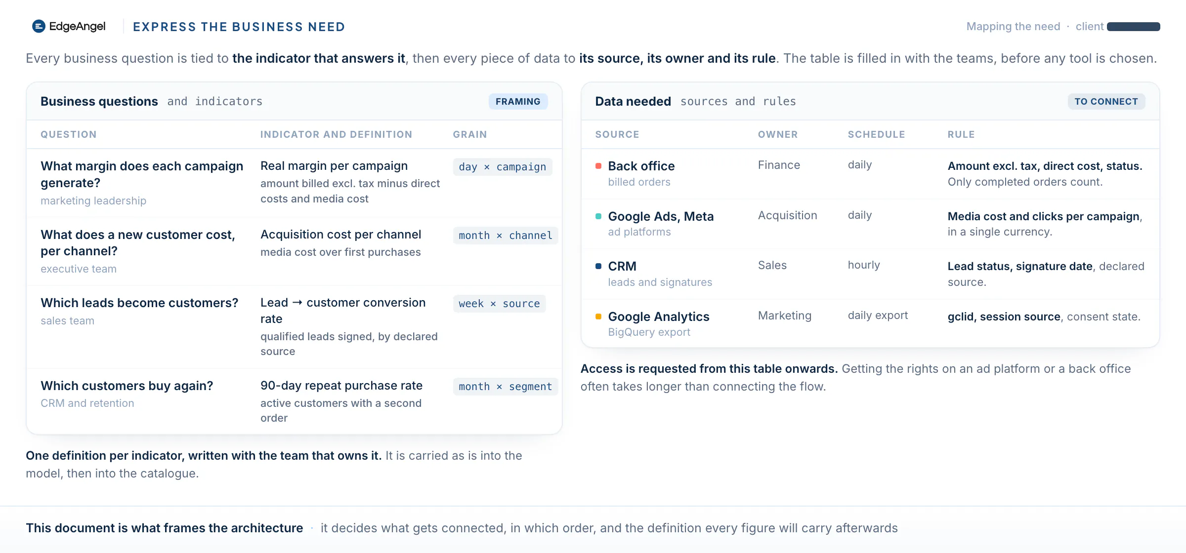 Mapping the need: the business questions, the indicators that answer them, then the sources, their owners and their rules