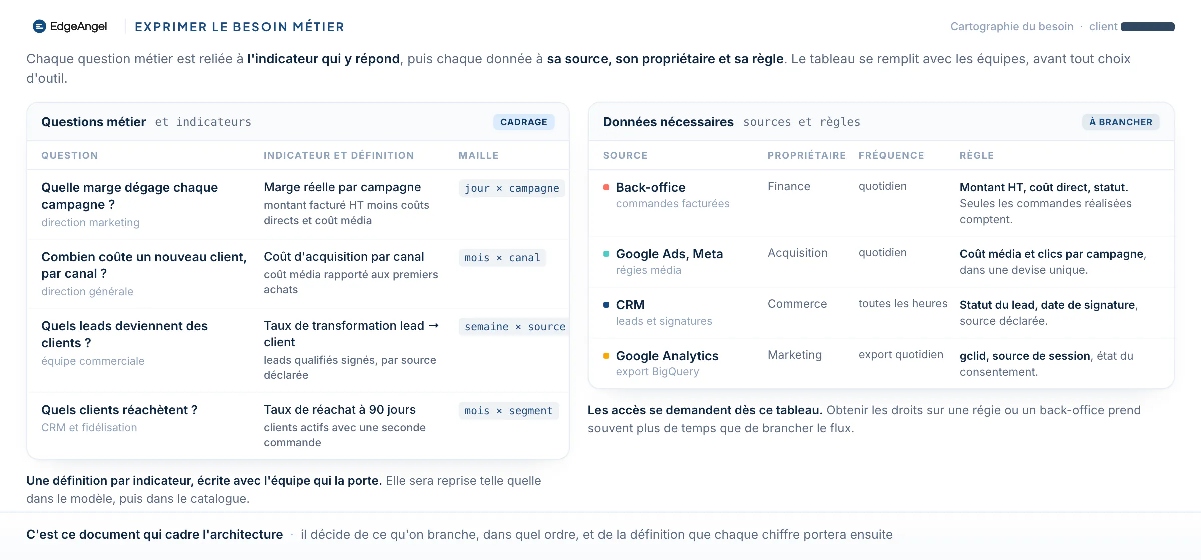 Cartographie du besoin : les questions métier, les indicateurs qui y répondent, puis les sources, leurs propriétaires et leurs règles