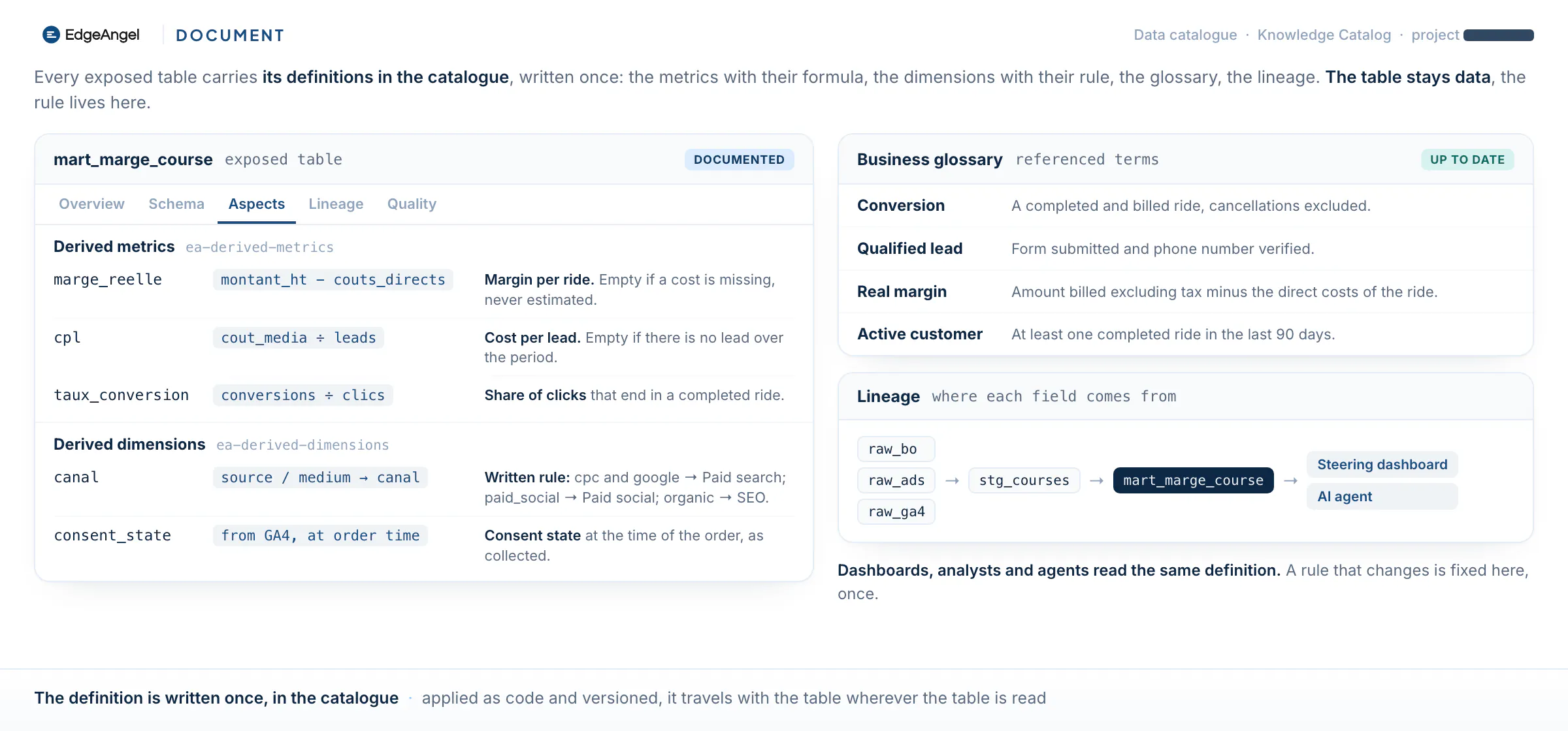 The data catalogue of an exposed table: derived metrics with their formula, the business glossary and the lineage