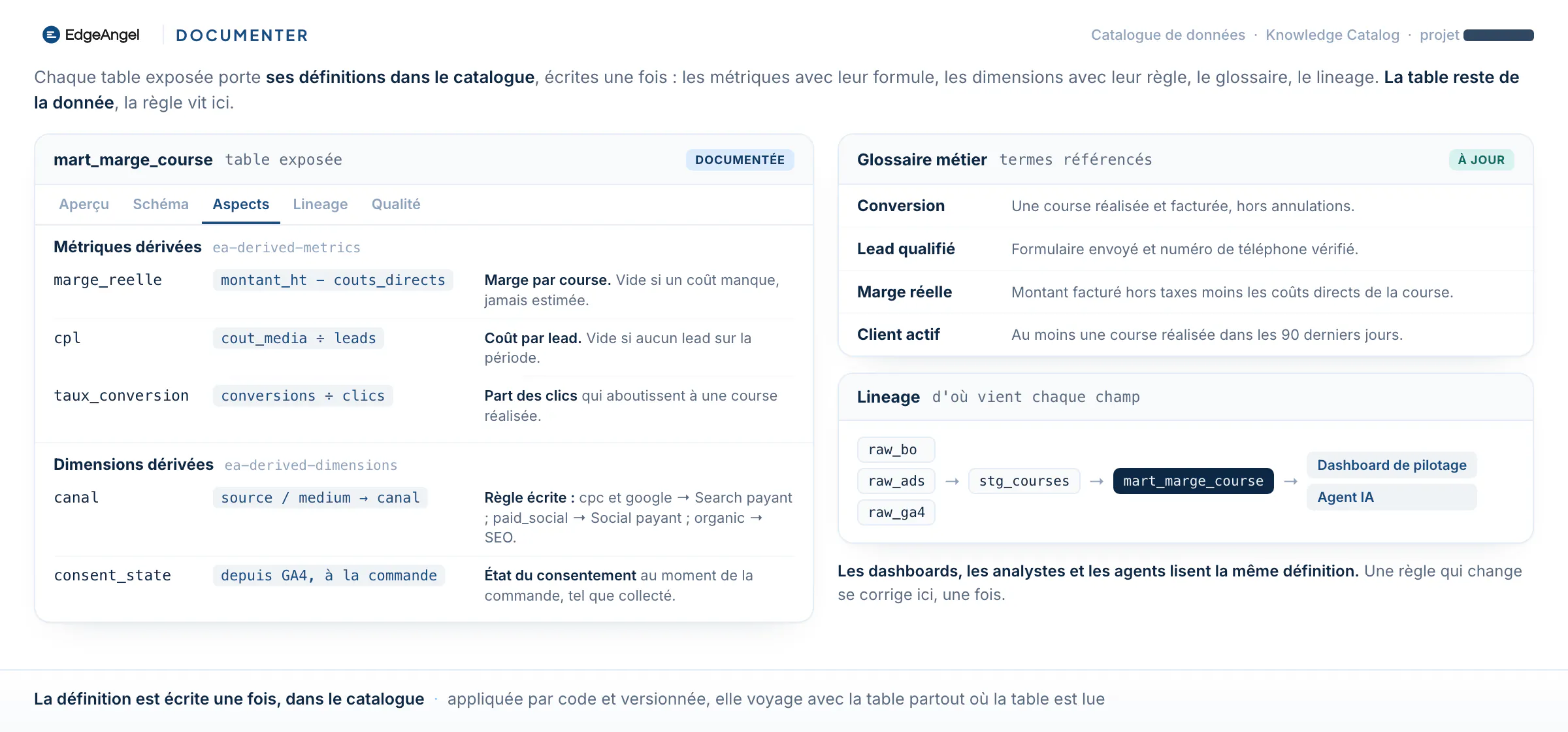 Le catalogue de données d'une table exposée : les métriques dérivées avec leur formule, le glossaire métier et le lineage