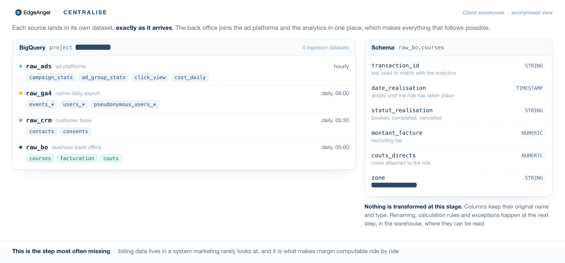 The four ingestion datasets of the client warehouse and the schema of the back office rides table