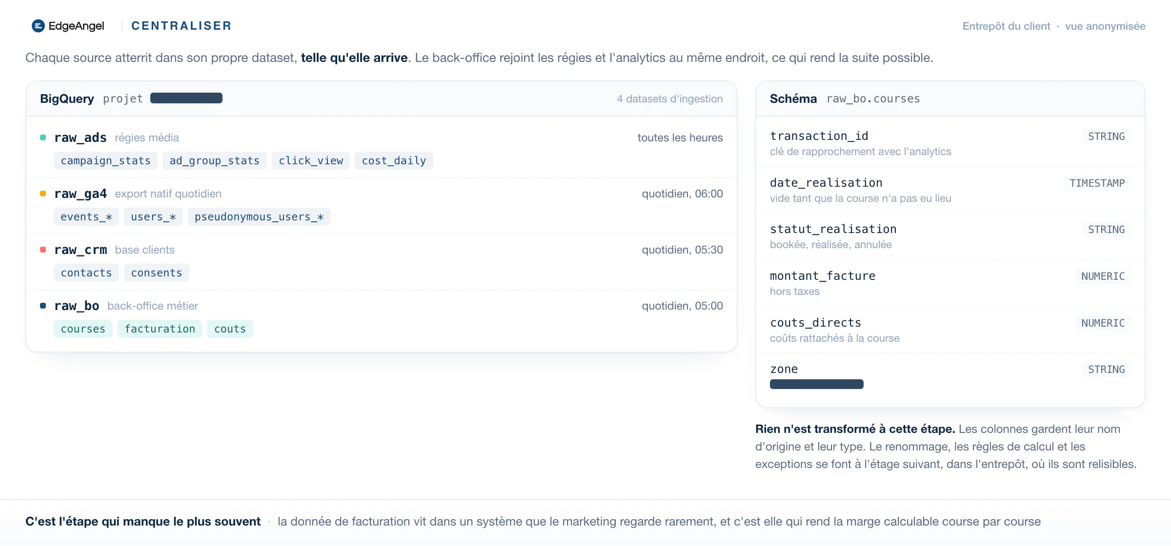 Les quatre datasets d'ingestion de l'entrepôt du client et le schéma de la table des courses du back-office
