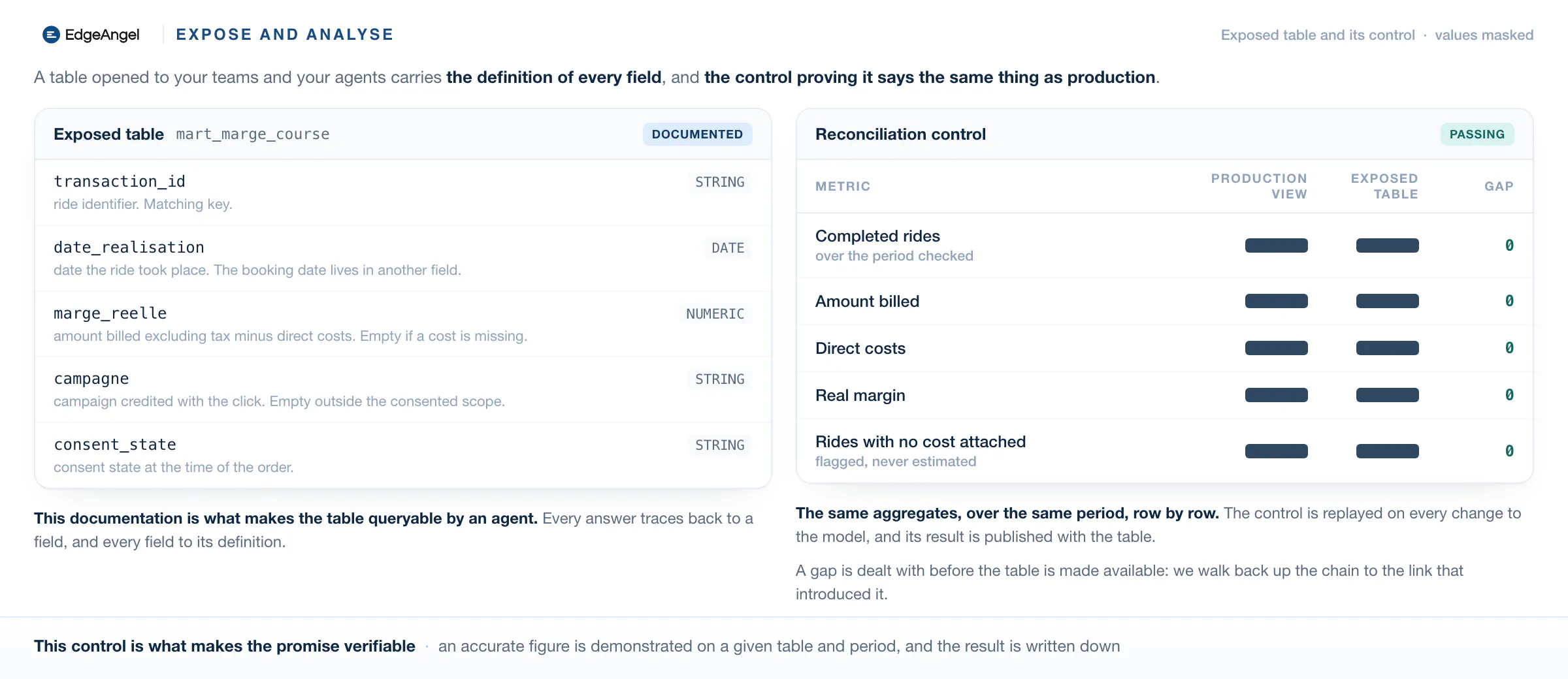 The exposed table with the definition of every field, and the reconciliation control between the production view and the exposed table
