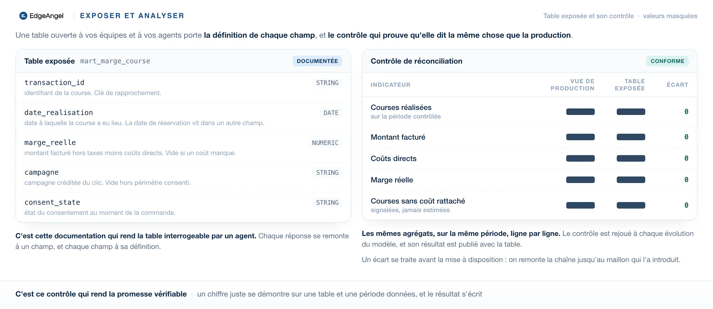 La table exposée avec la définition de chaque champ, et le contrôle de réconciliation entre la vue de production et la table exposée