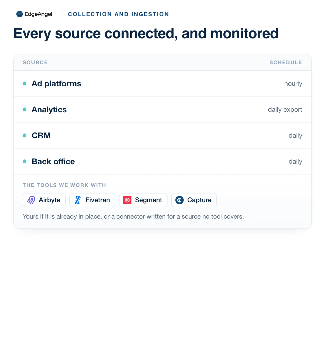 Active connections console: each source with its connector (Airbyte, Fivetran, Segment, Capture) and its loading schedule