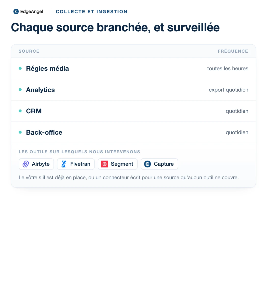 Console des connexions actives : chaque source avec son connecteur (Airbyte, Fivetran, Segment, Capture) et sa fréquence de chargement