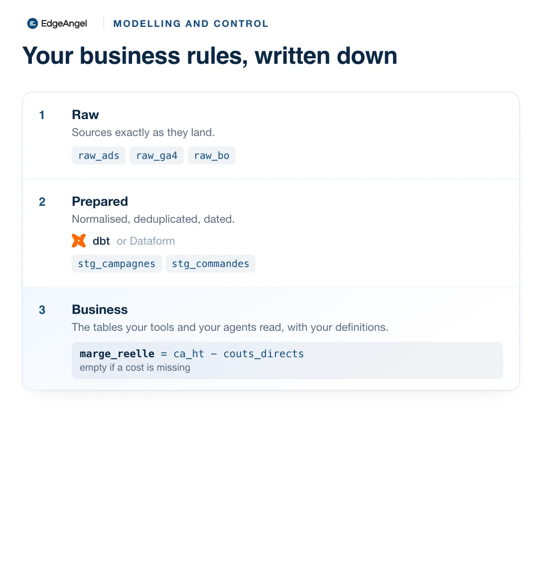 The three layers of the data model, from raw to business tables, and the real margin definition written out with its rule on missing data