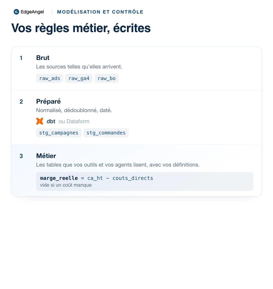 Les trois couches du modèle de données, du brut aux tables métier, et la définition de la marge réelle écrite avec sa règle sur les données absentes