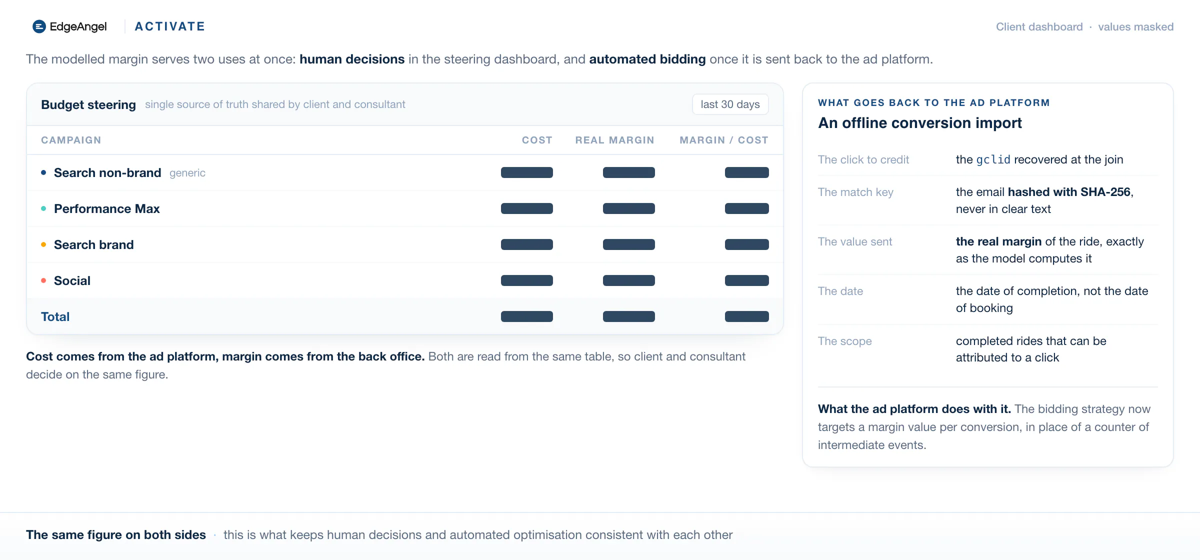 Budget steering dashboard with masked values, and the detail of what goes back to the ad platform as an offline conversion import