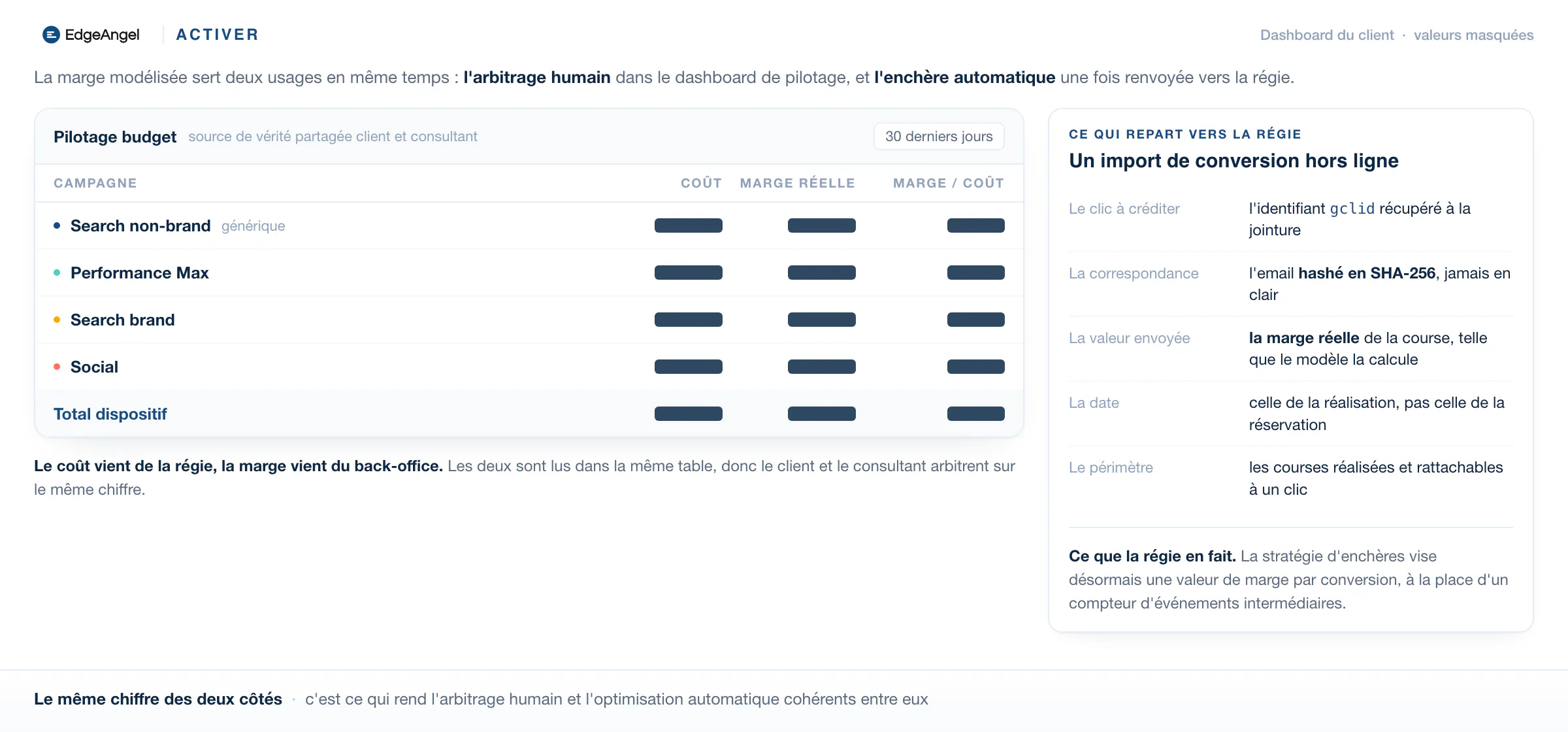Dashboard de pilotage budget à valeurs masquées, et le détail de ce qui repart vers la régie en import de conversion hors ligne