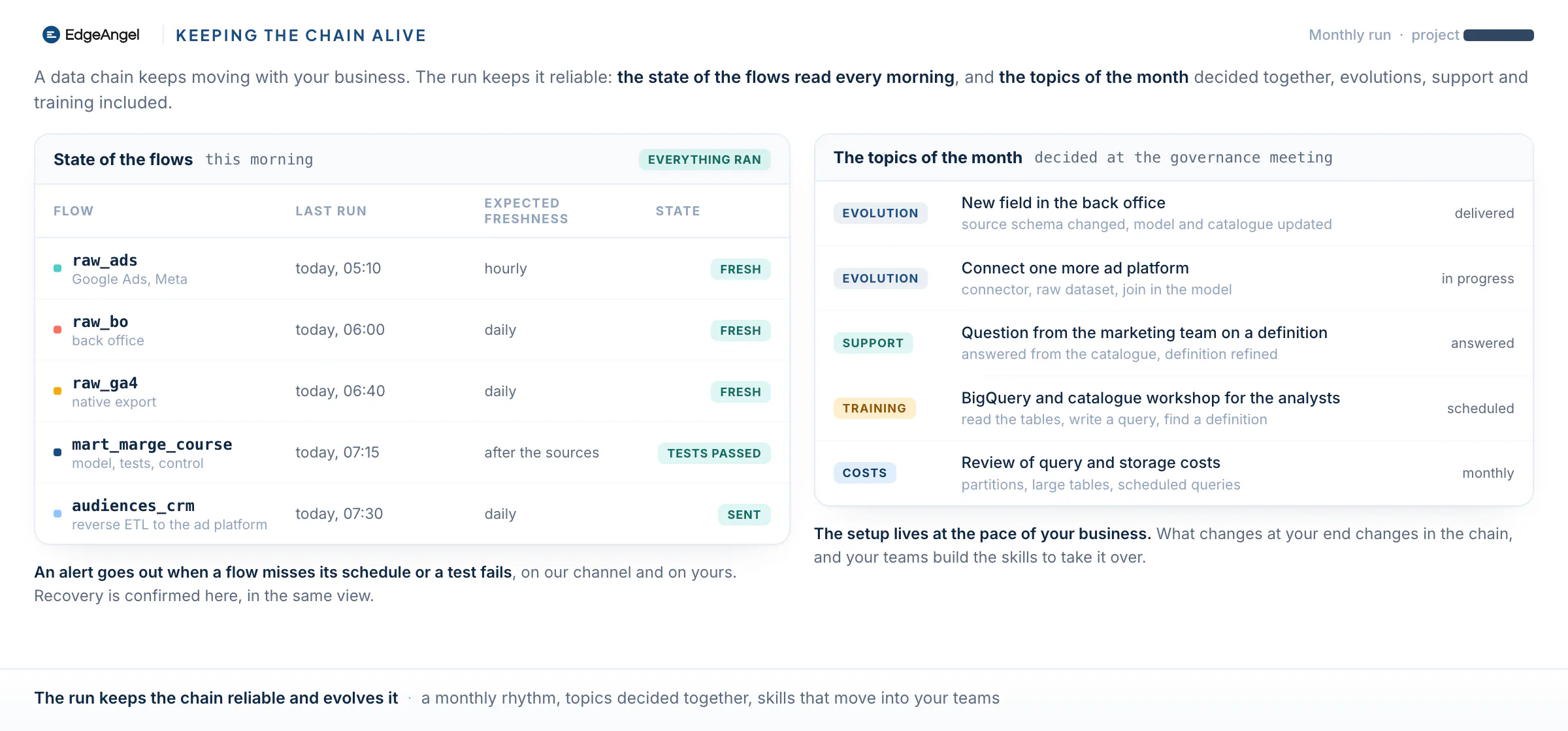 The run control tower: the morning state of the flows, last run and expected freshness, and the topics of the month, evolutions, support, training and cost review