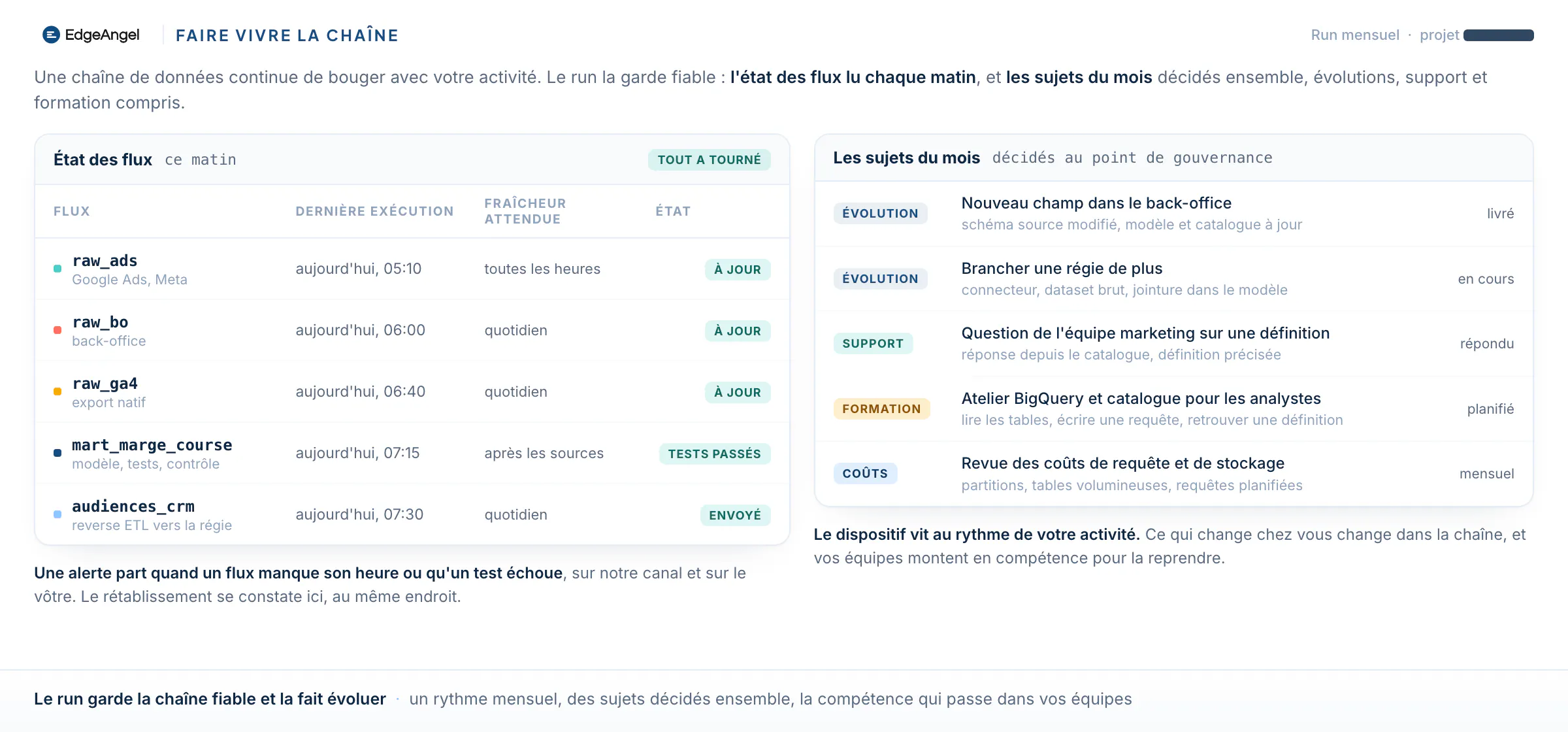 La tour de contrôle du run : l'état des flux du matin, dernière exécution et fraîcheur attendue, et les sujets du mois, évolutions, support, formation et revue des coûts