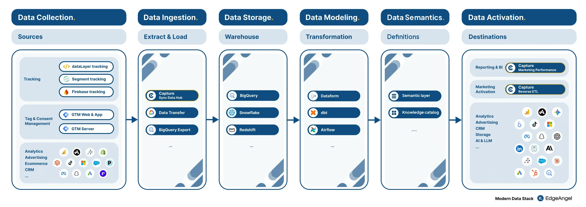 Les six briques d'une Modern Data Stack : collecte (dataLayer, Segment, Firebase, GTM web et serveur, analytics, régies, e-commerce, CRM), ingestion (Capture, Data Transfer, export BigQuery), stockage (BigQuery, Snowflake, Redshift), modélisation (Dataform, dbt, Airflow), sémantique (couche sémantique, catalogue de données), activation (reporting et BI, activation marketing, analytics, régies, CRM, IA)