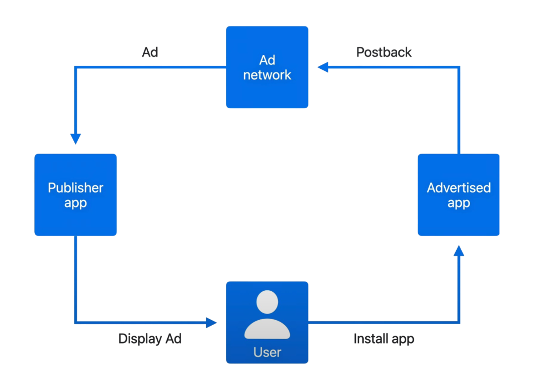 AdAttributionKit SKAN Interoperability