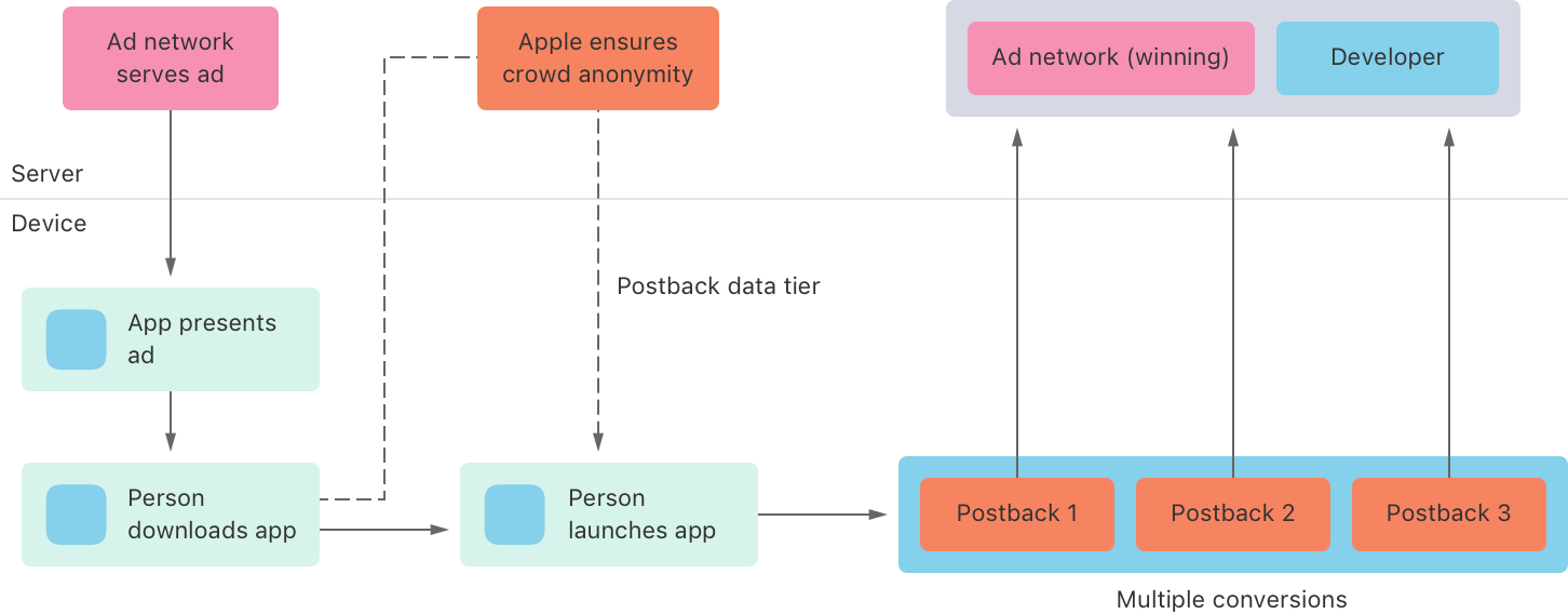 AdAttributionKit Features