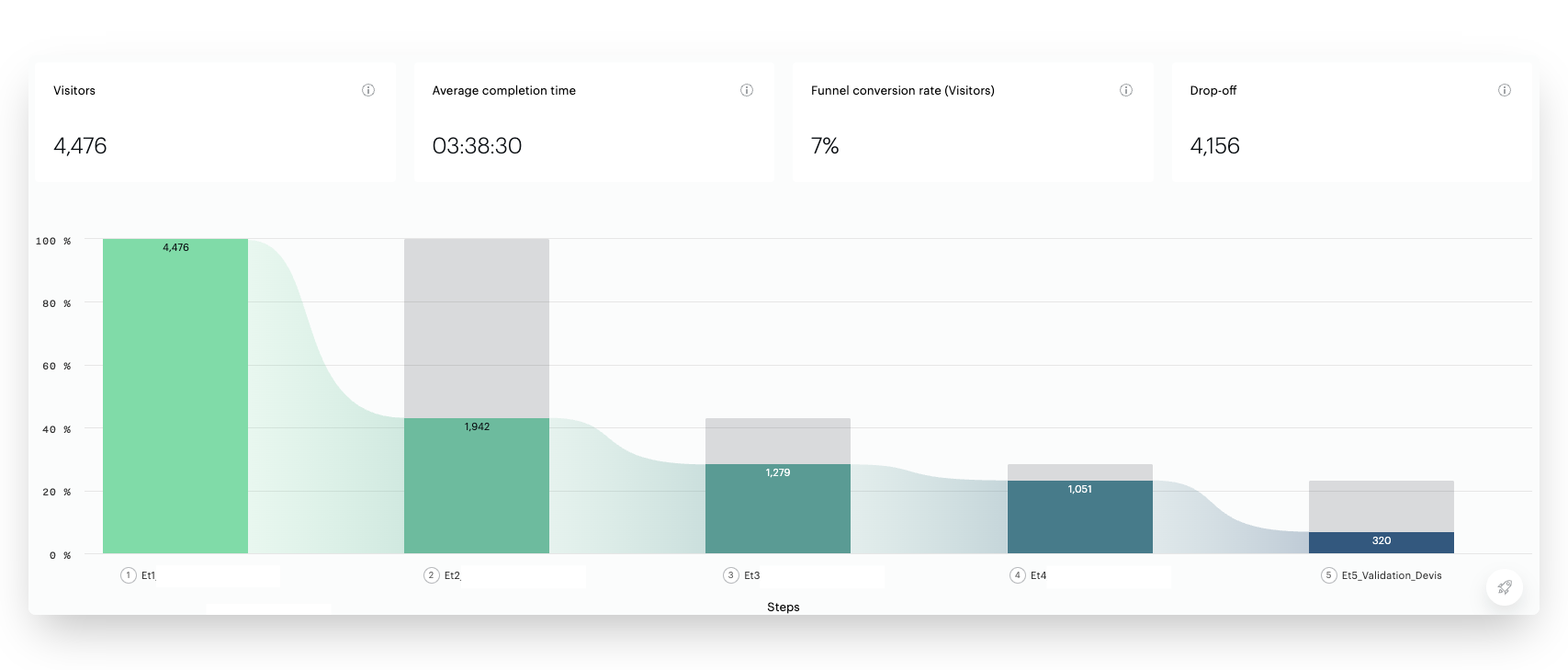 Construction du funnel