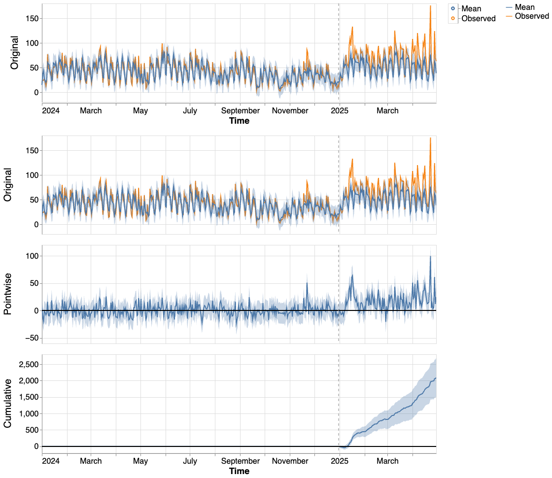 Résultats Causal Impact