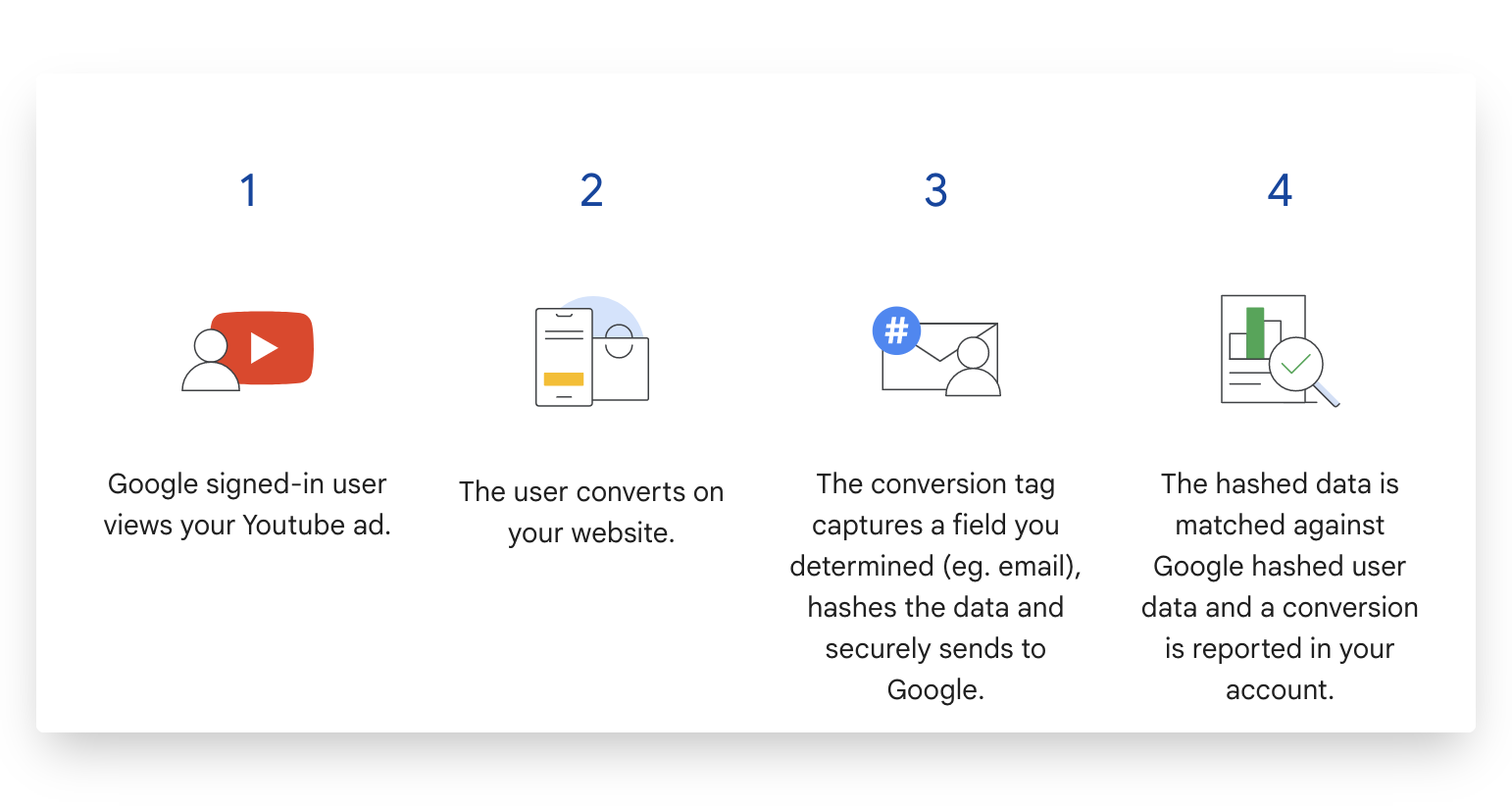 First Party Data Activation