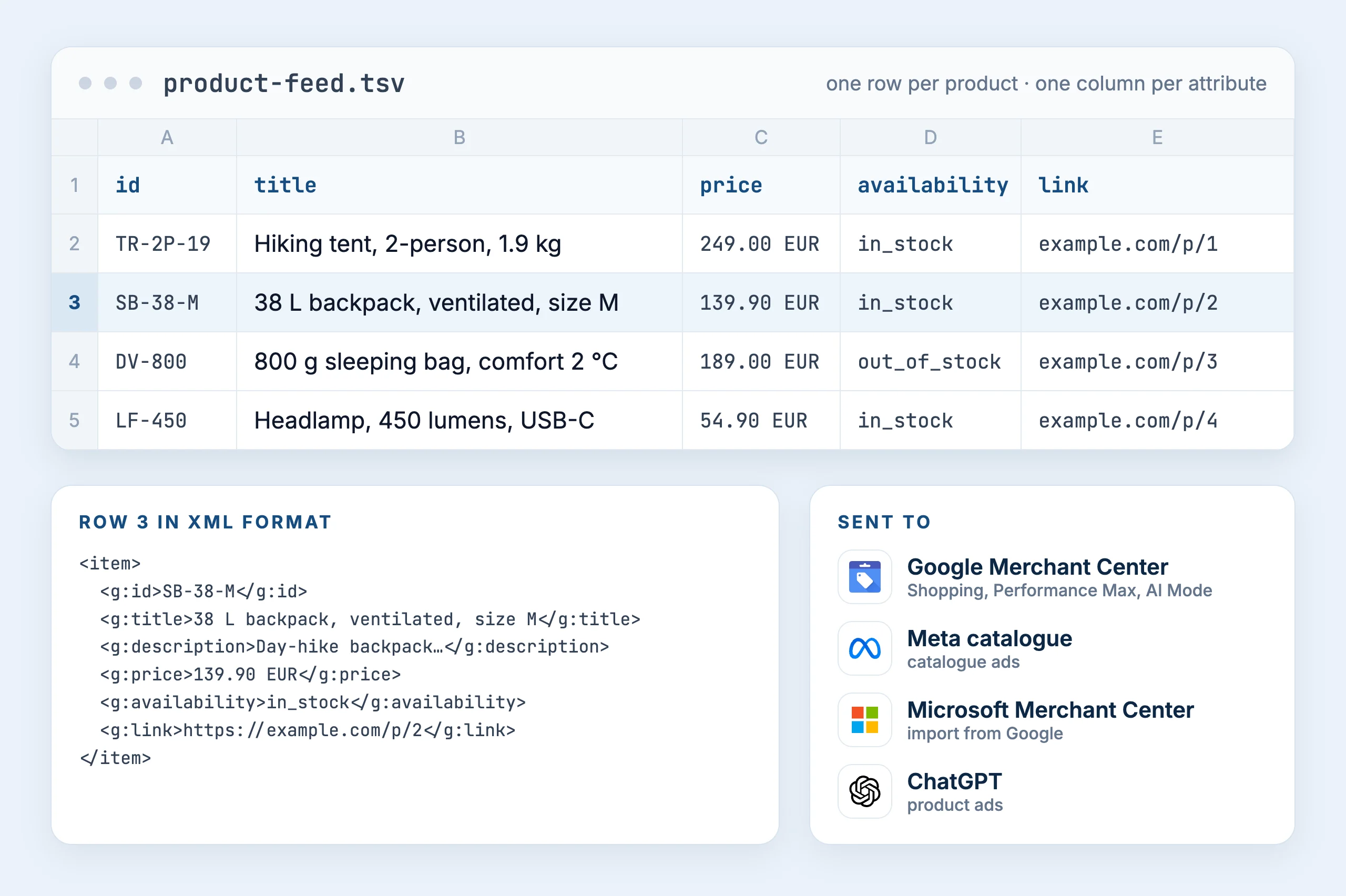 Fictitious product feed example: a tab-separated file where each row is a product and each column an attribute (id, title, description, price, availability, link), the same row in XML format, and the platforms the file is sent to: Google Merchant Center, Meta catalogue, Microsoft Merchant Center, ChatGPT.