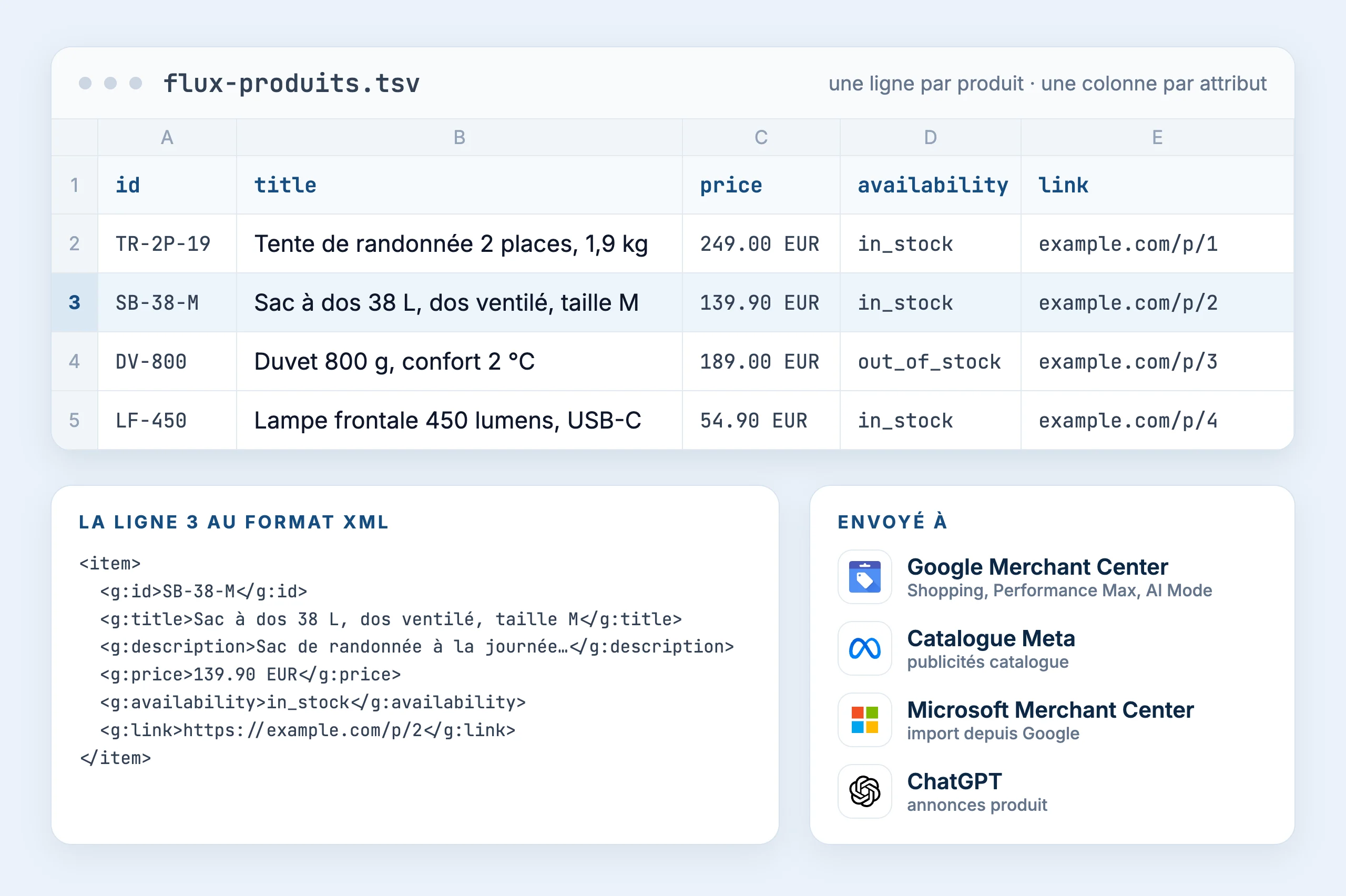 Exemple fictif de flux produit : un fichier tabulé où chaque ligne est un produit et chaque colonne un attribut (id, title, description, price, availability, link), la même ligne au format XML, et les plateformes auxquelles le fichier est envoyé : Google Merchant Center, catalogue Meta, Microsoft Merchant Center, ChatGPT.