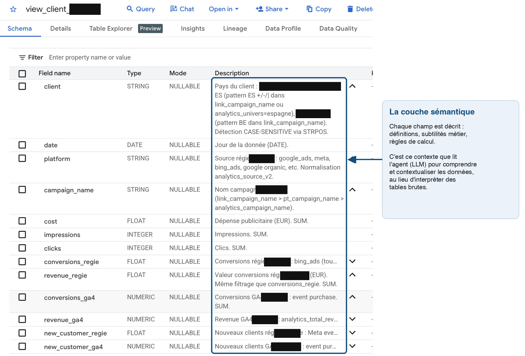 Extrait réel du schéma BigQuery d'un client (anonymisé) : chaque champ est décrit à la main, jusqu'à la règle qui détecte le pays dans le nom de la campagne.