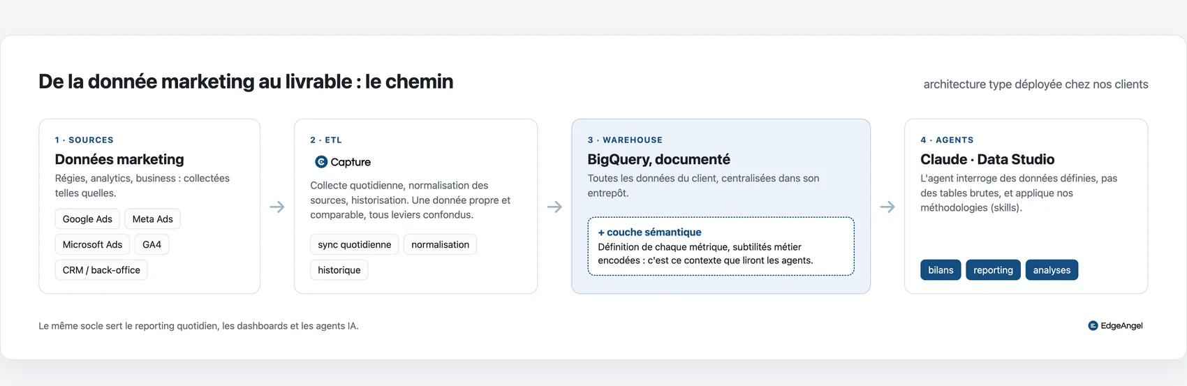 Le chemin de la donnée chez nos clients, des sources média et analytics jusqu'aux agents, via Capture et un entrepôt BigQuery documenté.