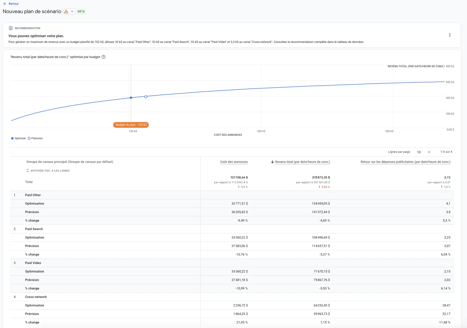 Sortie d'un plan de scénario dans Google Analytics : courbe de réponse revenue/coût, recommandation d'allocation par canal (Paid Other, Paid Search, Paid Video, Cross-network) et comparaison Optimisation vs Prévision