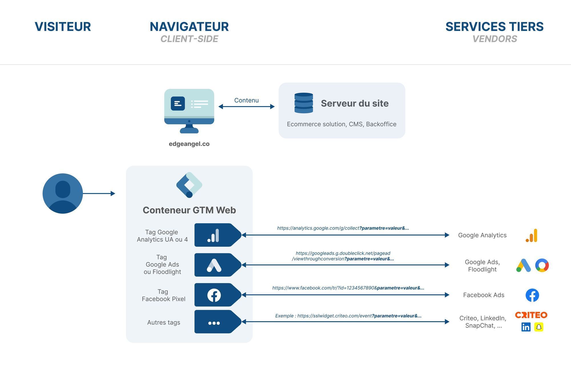 Classic GTM Web Architecture