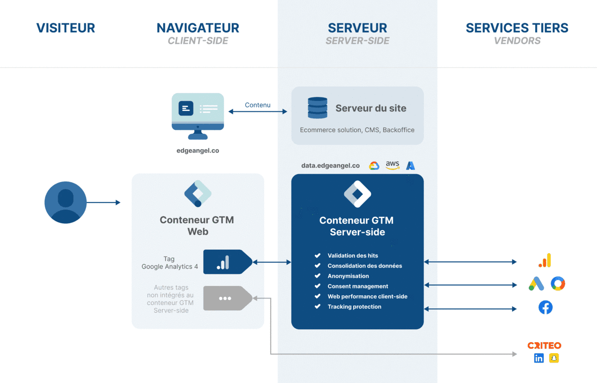 GTM Server-side Architecture