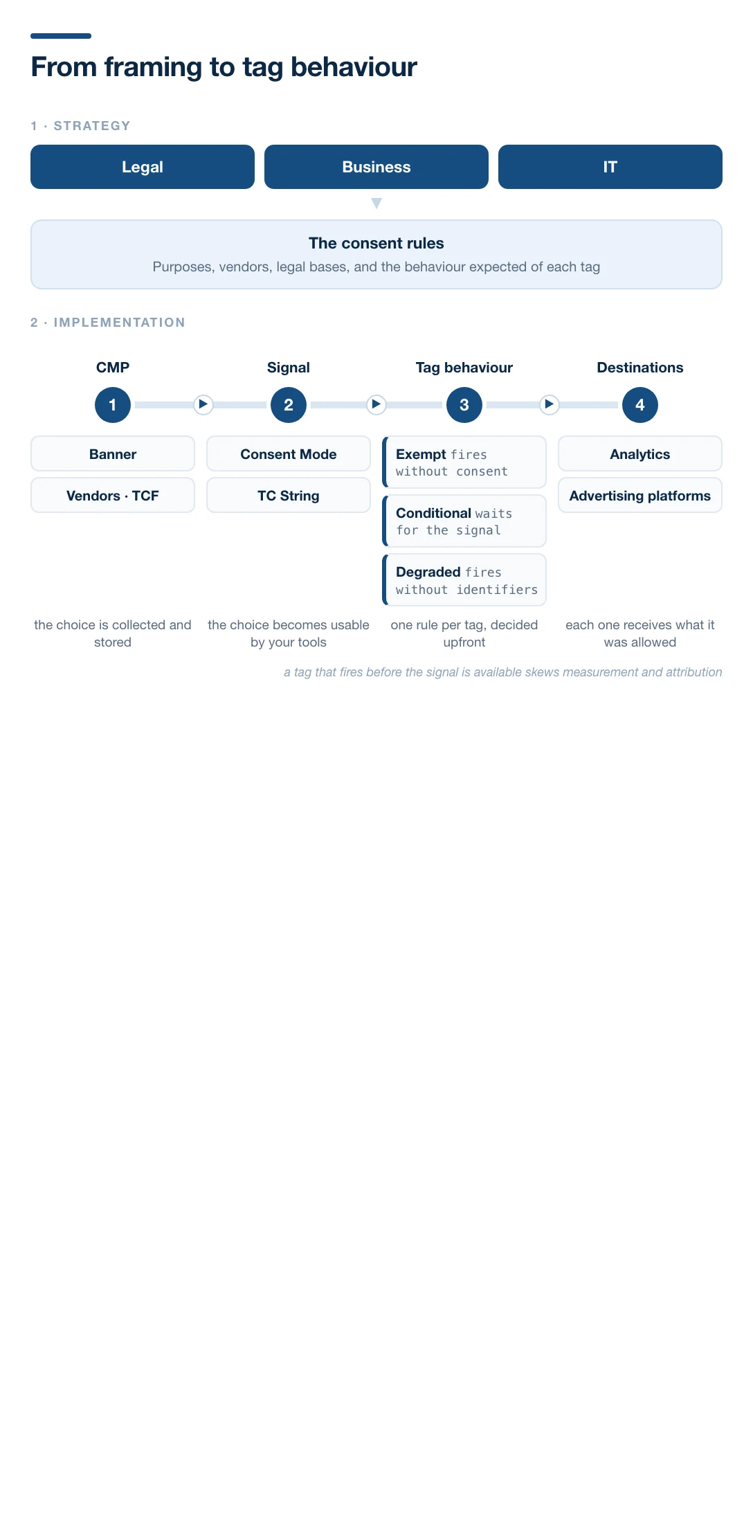 Two-part diagram. First part, strategy: the Legal, Business and IT teams jointly decide the consent rules, meaning the purposes, the vendors, the legal bases and the behaviour expected of each tag. Second part, implementation, in four numbered steps: the CMP that carries the banner and the TCF vendor list and collects the choice, the signal that makes that choice usable by the tools through Consent Mode and the TC String, the behaviour of each tag which can be exempt and fire without consent, conditional and wait for the signal, or degraded and fire without identifiers, and finally the analytics and advertising destinations that each receive what they were allowed