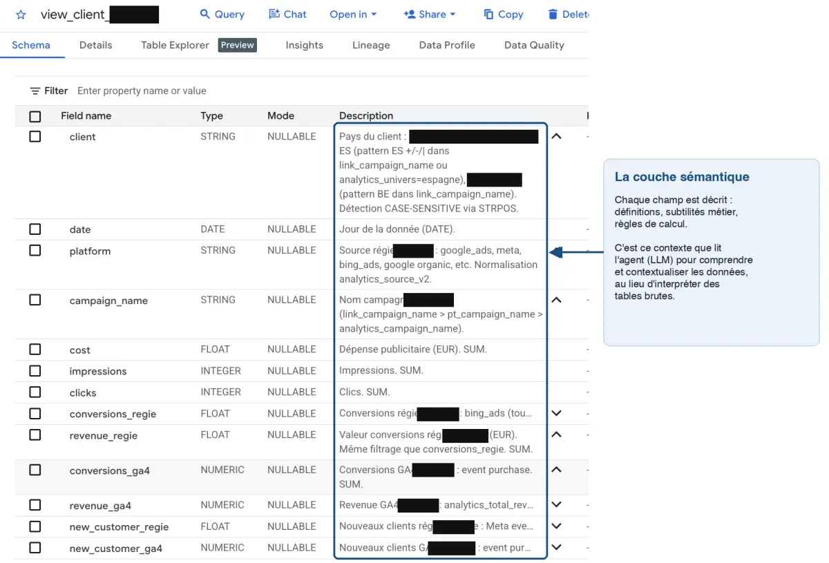 Schéma BigQuery réel : la colonne Description documente chaque champ pour l'agent