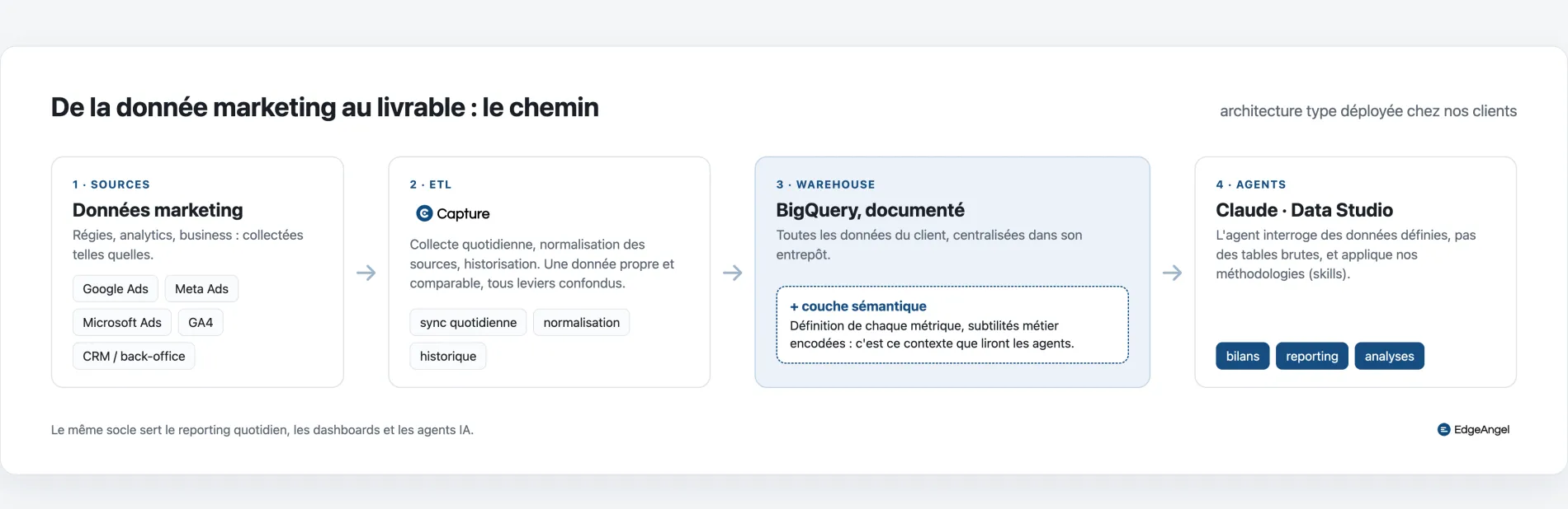 Le chemin de la donnée marketing : sources, ETL Capture, entrepôt BigQuery documenté, agents