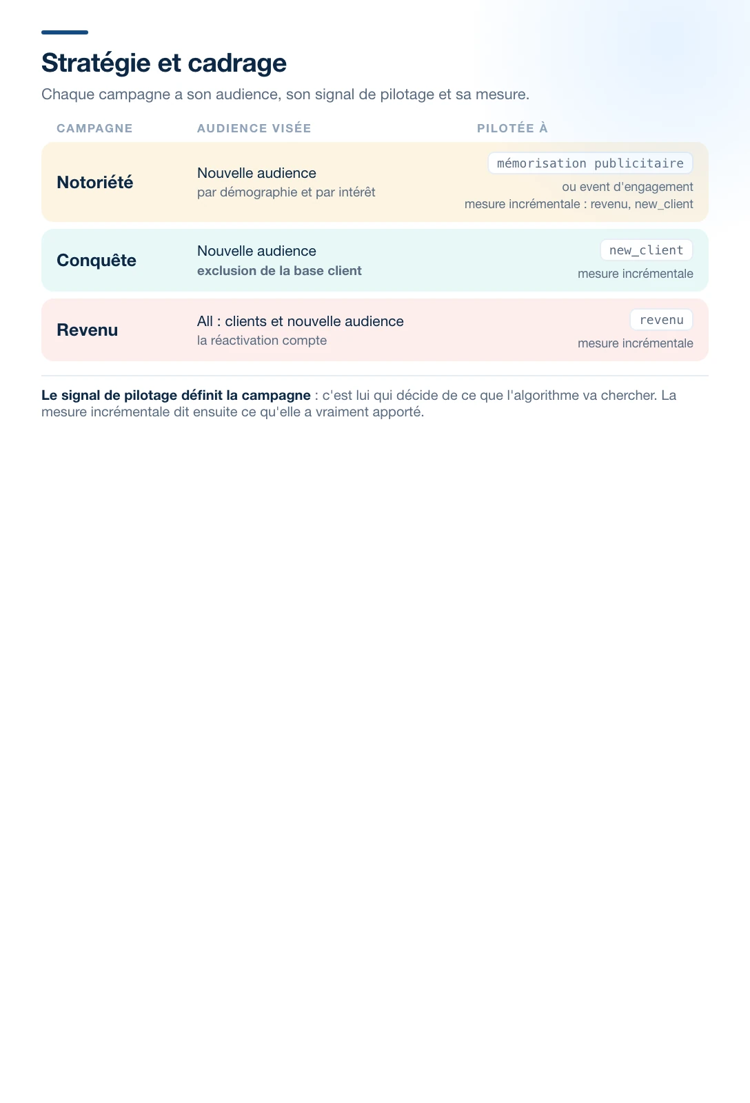 Les trois natures de campagnes, avec leur audience et leur signal de pilotage : notoriété sur une nouvelle audience pilotée à la mémorisation publicitaire, conquête avec exclusion de la base client pilotée à l'event new_client, revenu sur les clients et la nouvelle audience piloté au revenu, et les trois complétées par une mesure incrémentale