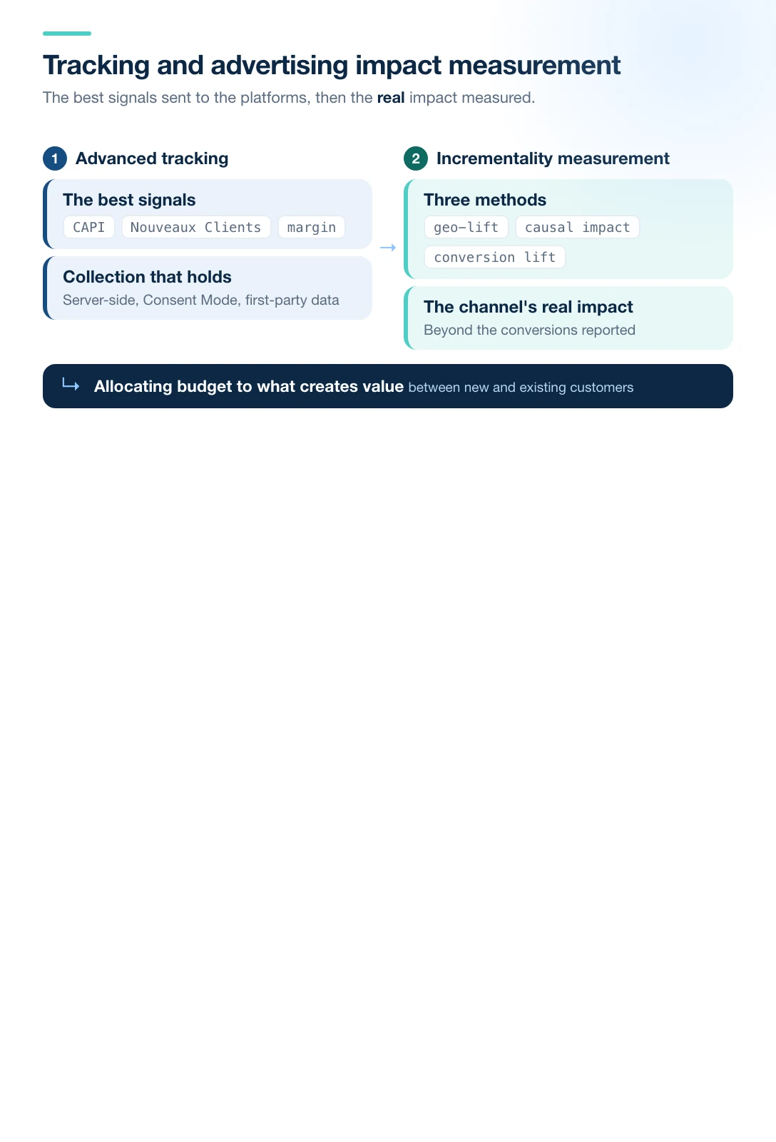 The two steps of measurement: advanced tracking that enriches the signals, then incrementality measurement that establishes the channel's real impact