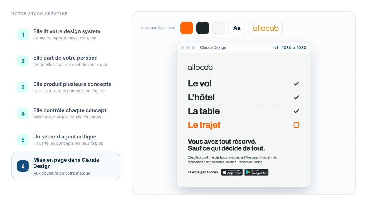 Les six étapes de la stack créative, déroulées sur une publicité Allocab : le design system, la persona, trois concepts, leur contrôle, la critique, la mise en page