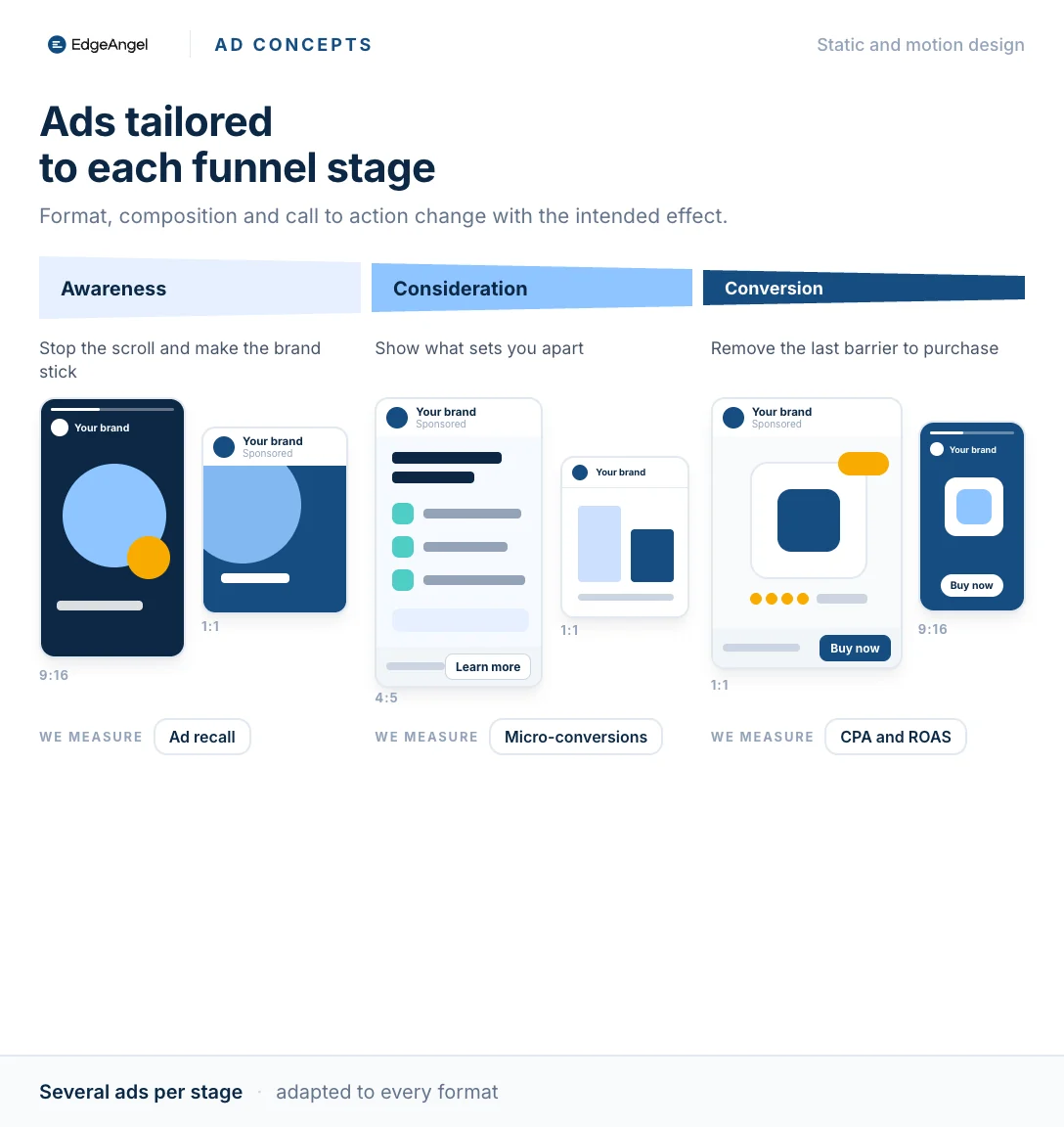 Ads tailored to each funnel stage, awareness, consideration and conversion, with the format, composition, call to action and indicator tracked for each
