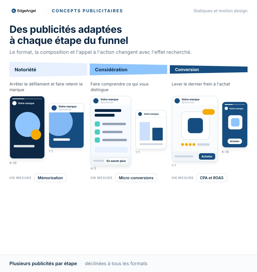 Des publicités adaptées à chaque étape du funnel, notoriété, considération et conversion, avec le format, la composition, l'appel à l'action et l'indicateur suivi de chacune