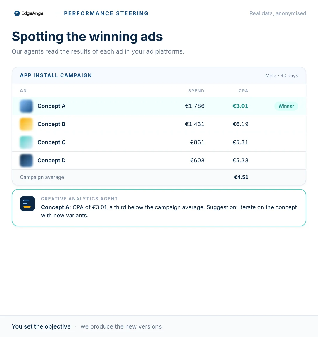 The results of four ads from a real app install campaign on Meta, anonymised, and the suggestion to iterate on the best performer