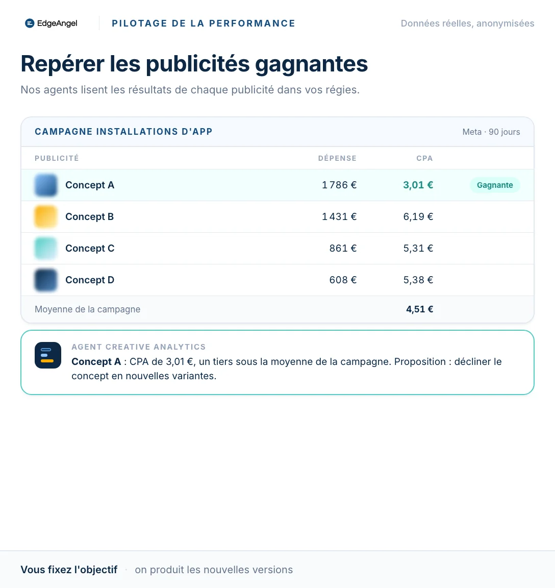 Les résultats de quatre publicités d'une campagne réelle d'installations d'application sur Meta, anonymisés, et la proposition de décliner la plus performante